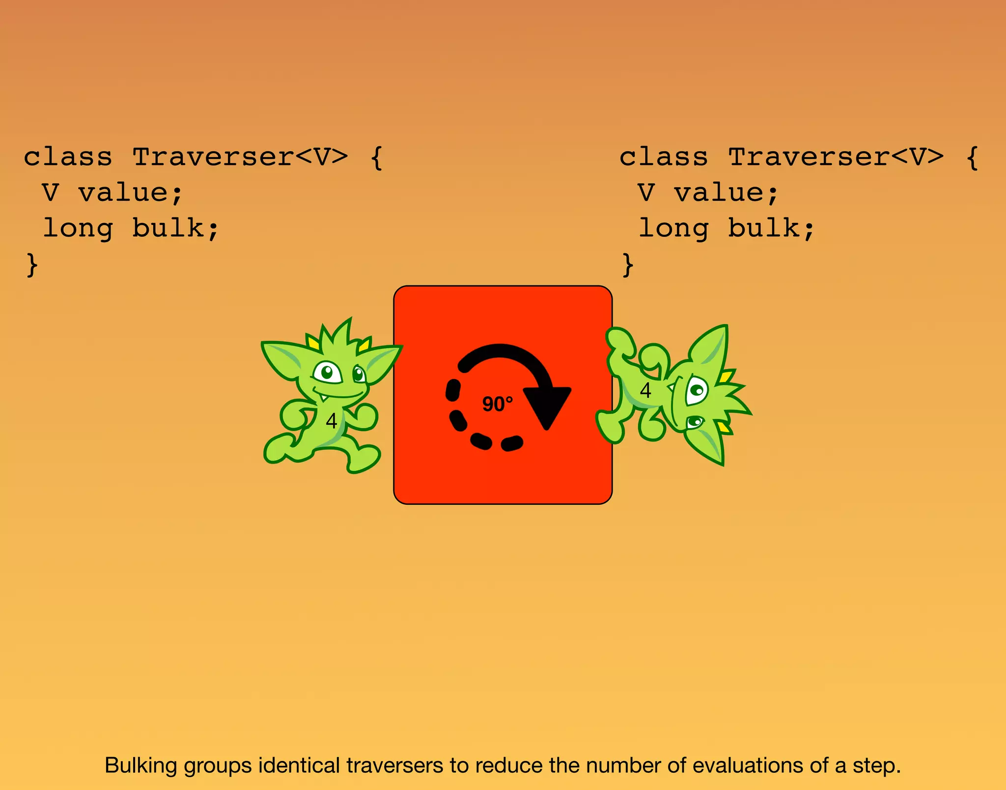 4 4 Bulking groups identical traversers to reduce the number of evaluations of a step. 90° class Traverser<V> { V value; long bulk; } class Traverser<V> { V value; long bulk; } 
