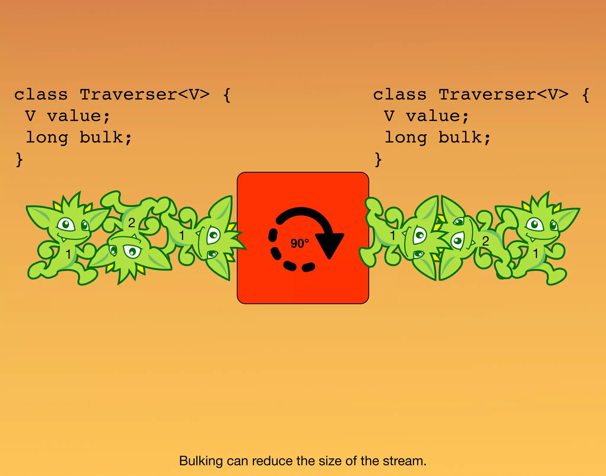 1 2 1 1 1 2 Bulking can reduce the size of the stream. 90° class Traverser<V> { V value; long bulk; } class Traverser<V> { V value; long bulk; } 