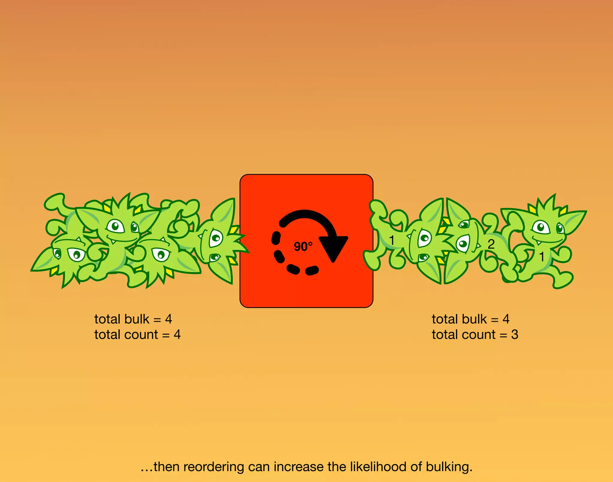 …then reordering can increase the likelihood of bulking. 90° 1 21 total bulk = 4 total count = 4 total bulk = 4 total count = 3 