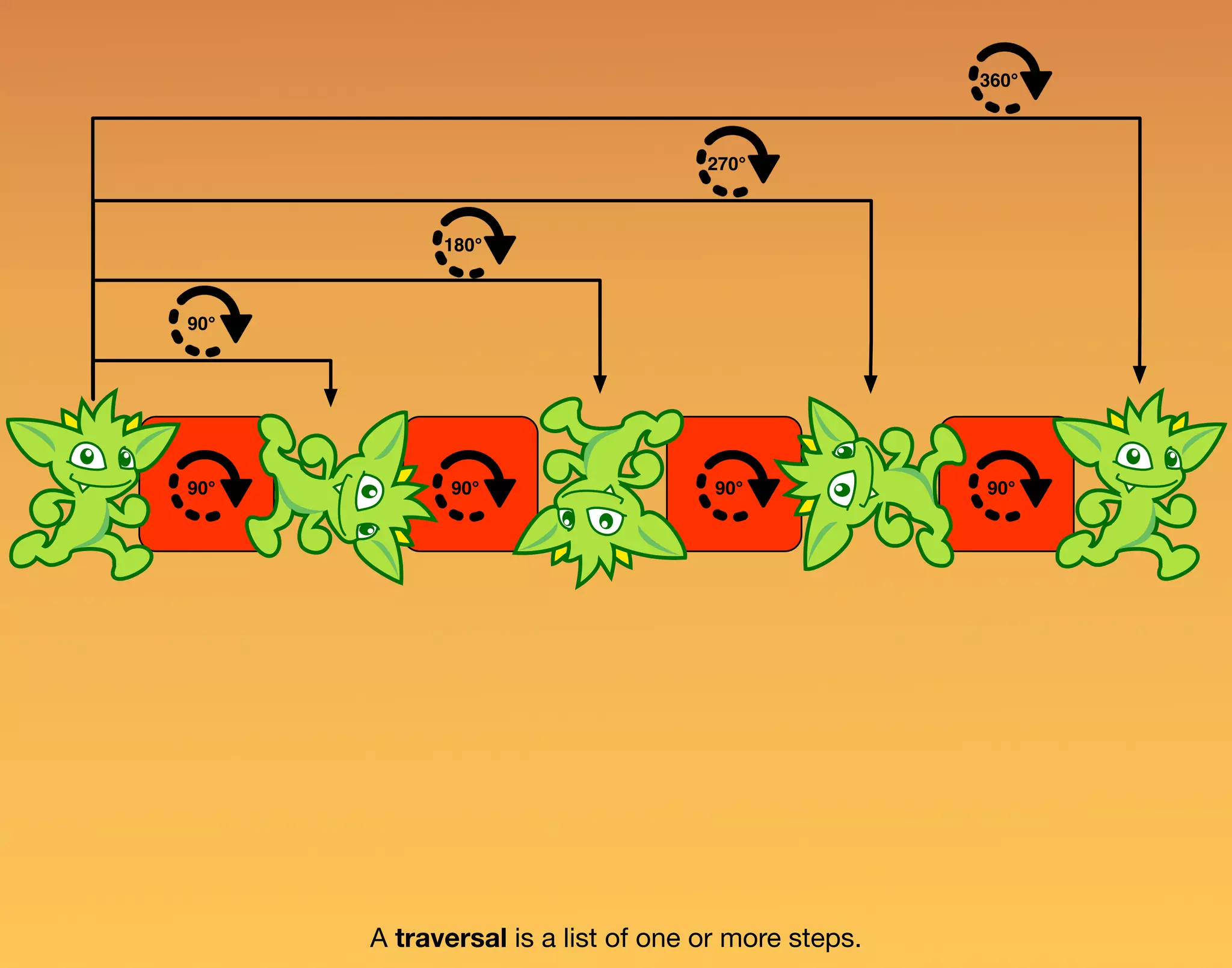 90° 180° 270° 360° A traversal is a list of one or more steps. 90° 90° 90° 90° 
