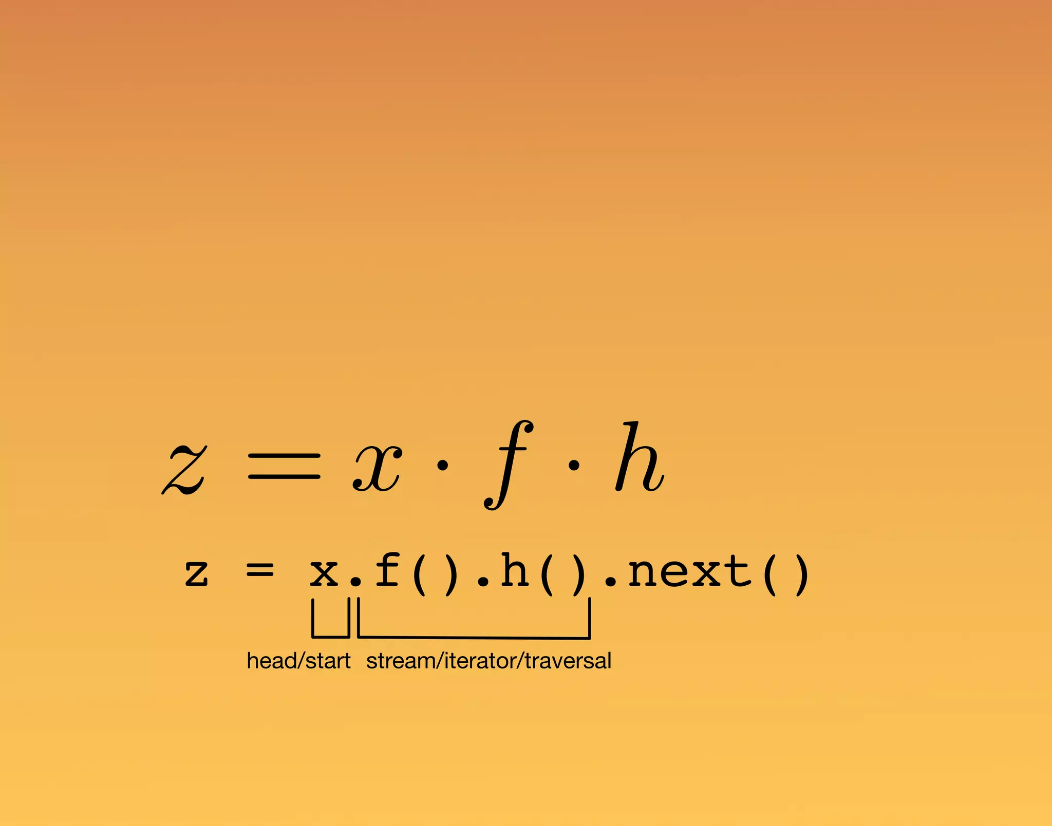 z = x.f().h().next() z = x · f · h stream/iterator/traversalhead/start 