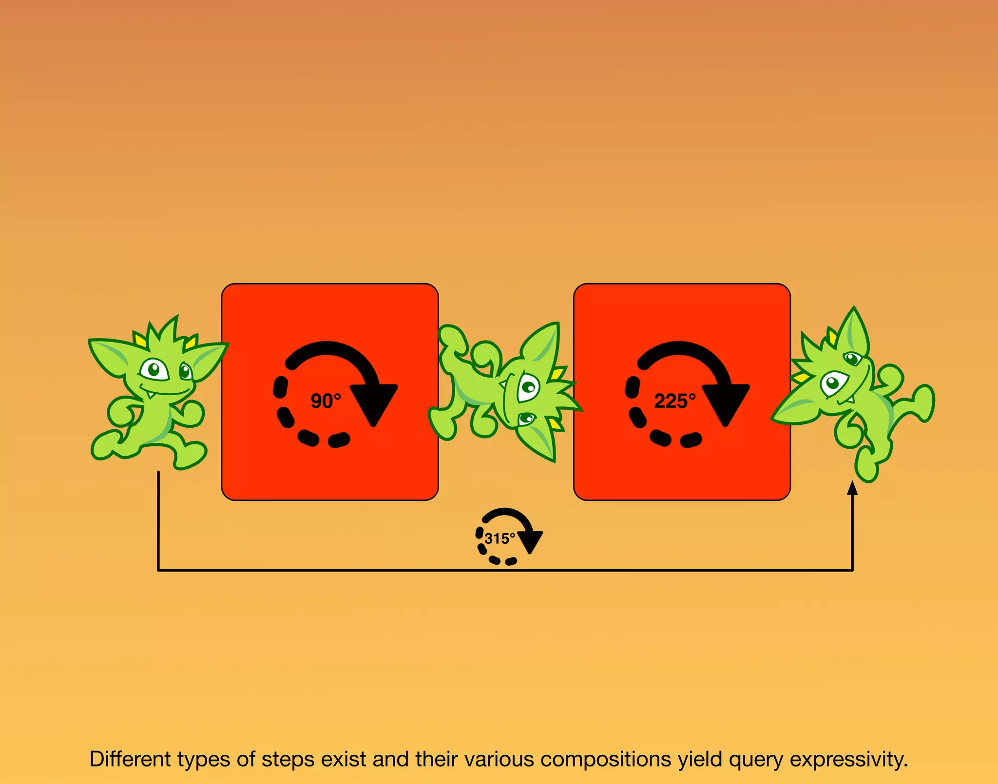 90° 225° 315° Diﬀerent types of steps exist and their various compositions yield query expressivity. 