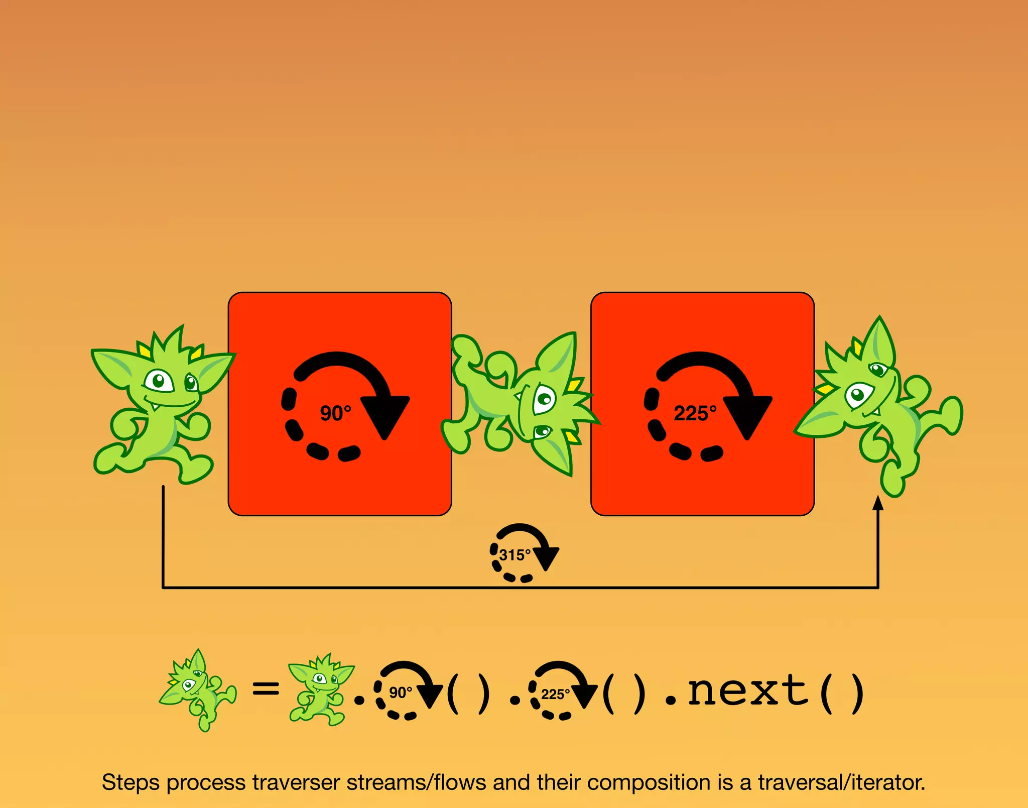 90° 225° 315° Steps process traverser streams/ﬂows and their composition is a traversal/iterator. = . (). ().next()90° 225° 