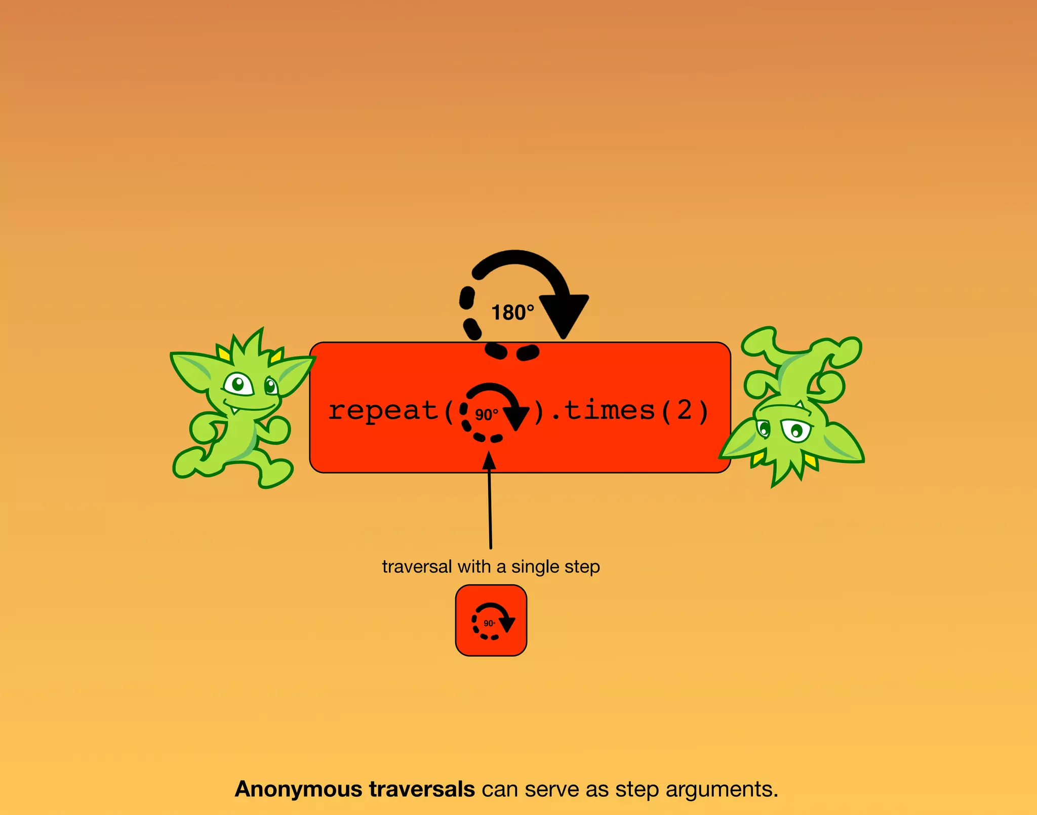 repeat( ).times(2) 180° Anonymous traversals can serve as step arguments. 90° traversal with a single step 90° 