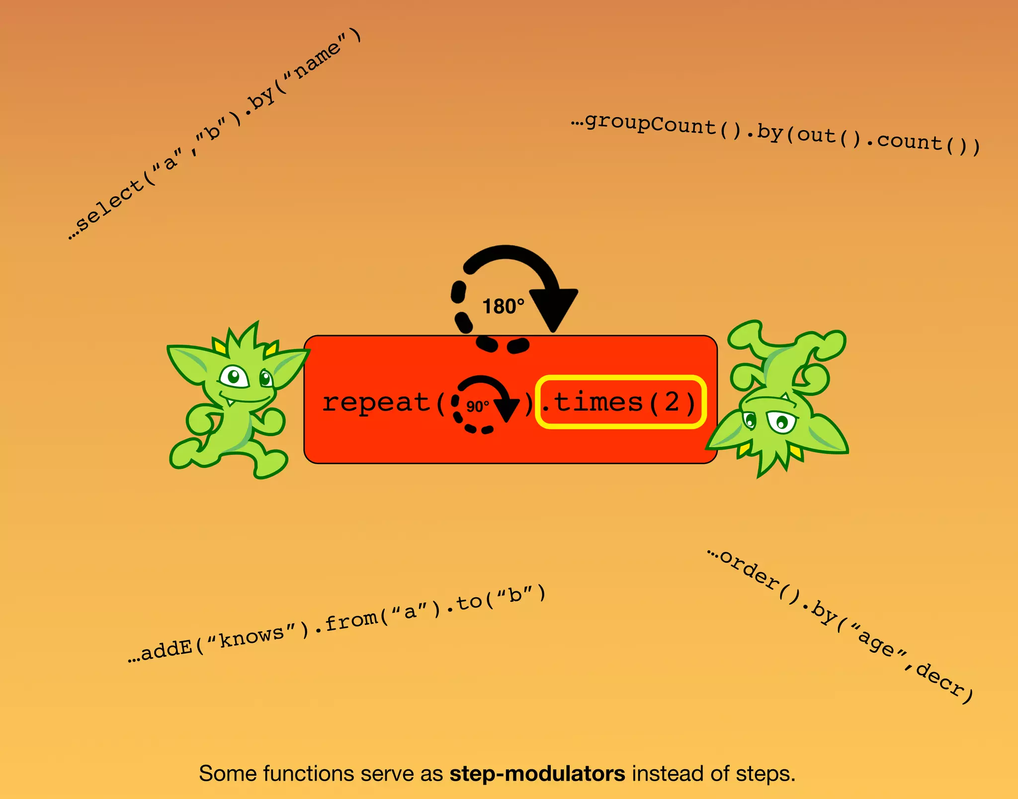 repeat( ).times(2) 180° Some functions serve as step-modulators instead of steps. 90° …groupCount().by(out().count()) …select(“a”,”b”).by(“name”) …addE(“knows”).from(“a”).to(“b”) …order().by(“age”,decr) 