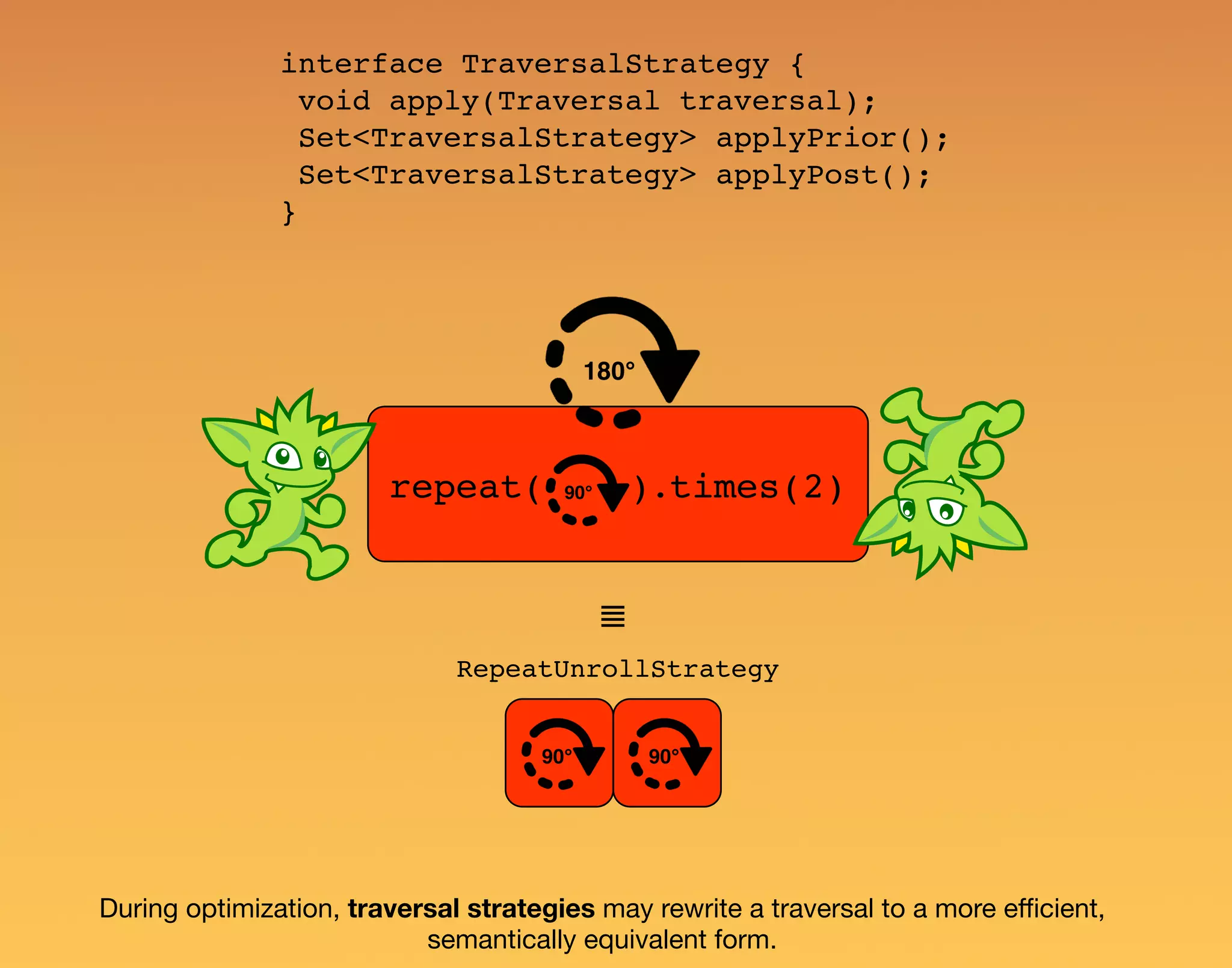 repeat( ).times(2) ≣ 90° 90° 180° During optimization, traversal strategies may rewrite a traversal to a more eﬃcient, semantically equivalent form. 90° RepeatUnrollStrategy interface TraversalStrategy { void apply(Traversal traversal); Set<TraversalStrategy> applyPrior(); Set<TraversalStrategy> applyPost(); } 