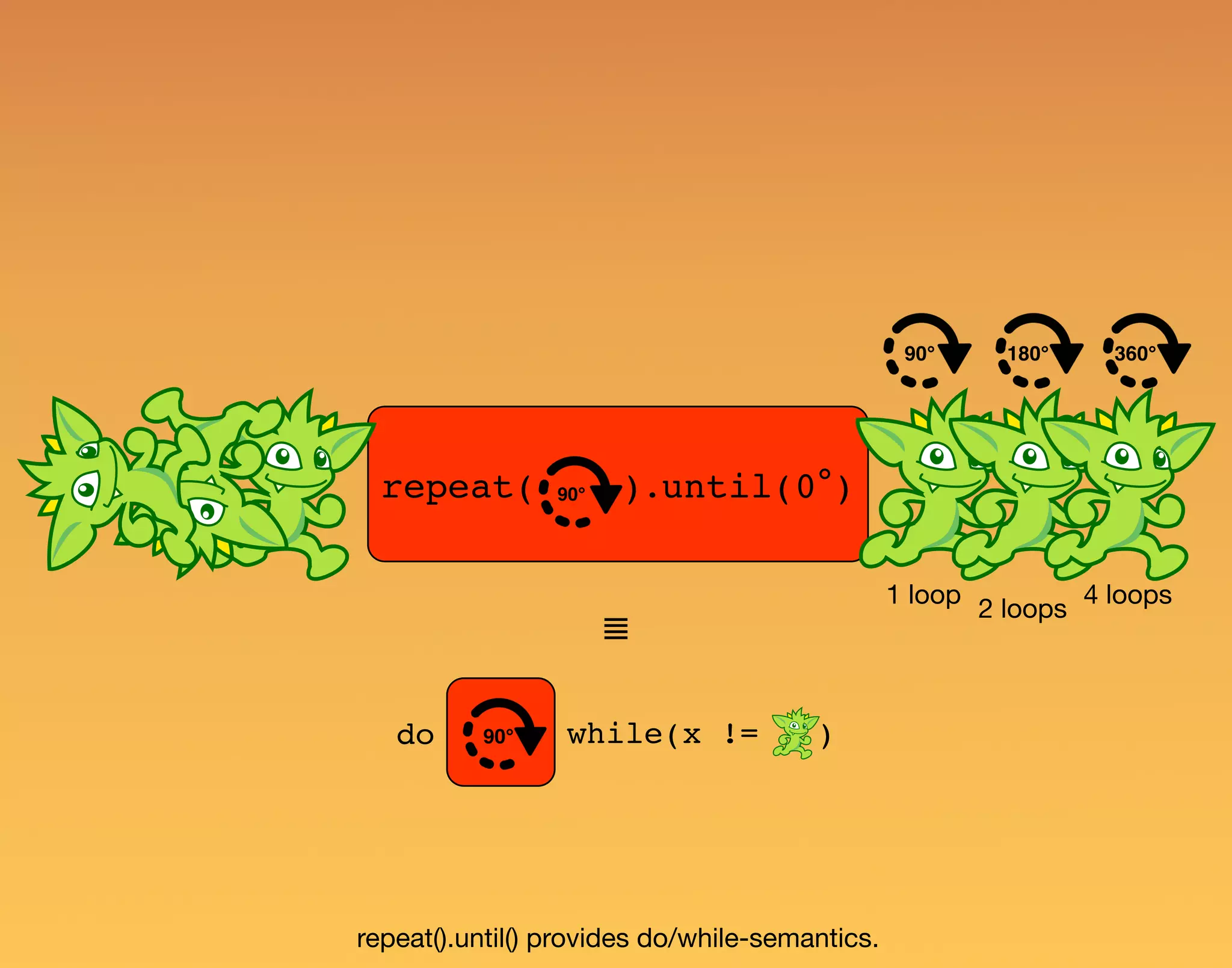 repeat( ).until(0°) 4 loops 2 loops 1 loop 90° 180° 360° 90°do while(x != ) repeat().until() provides do/while-semantics. 90° ≣ 