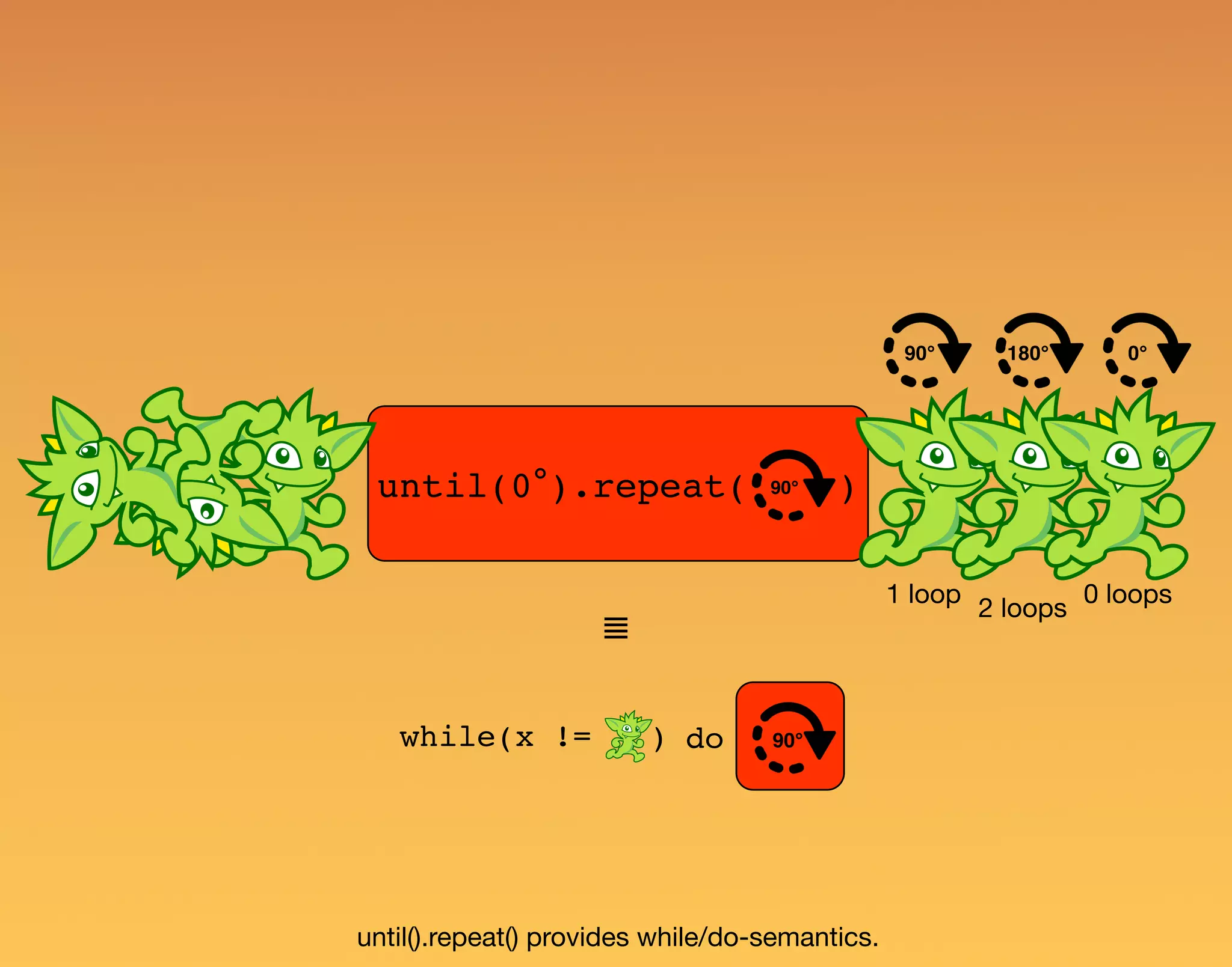 until(0°).repeat( ) 0 loops 2 loops 1 loop 90° 180° 0° 90°dowhile(x != ) 90° ≣ until().repeat() provides while/do-semantics. 