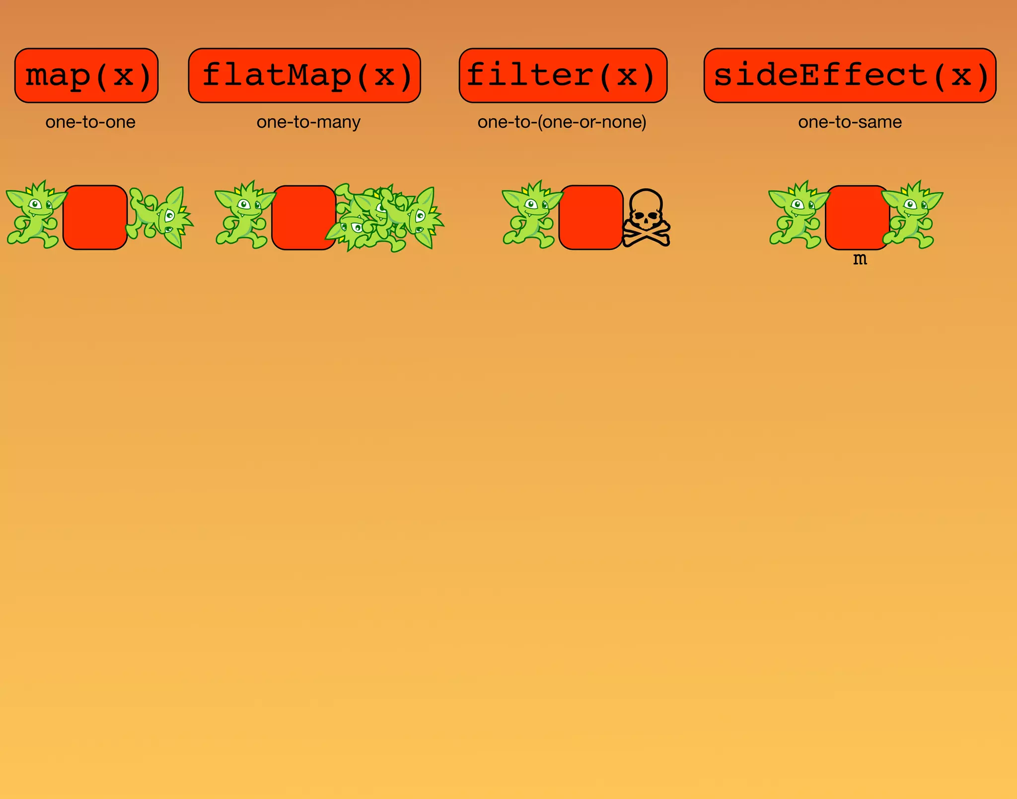 filter(x)map(x) sideEffect(x)flatMap(x) one-to-one one-to-many one-to-(one-or-none) one-to-same m 