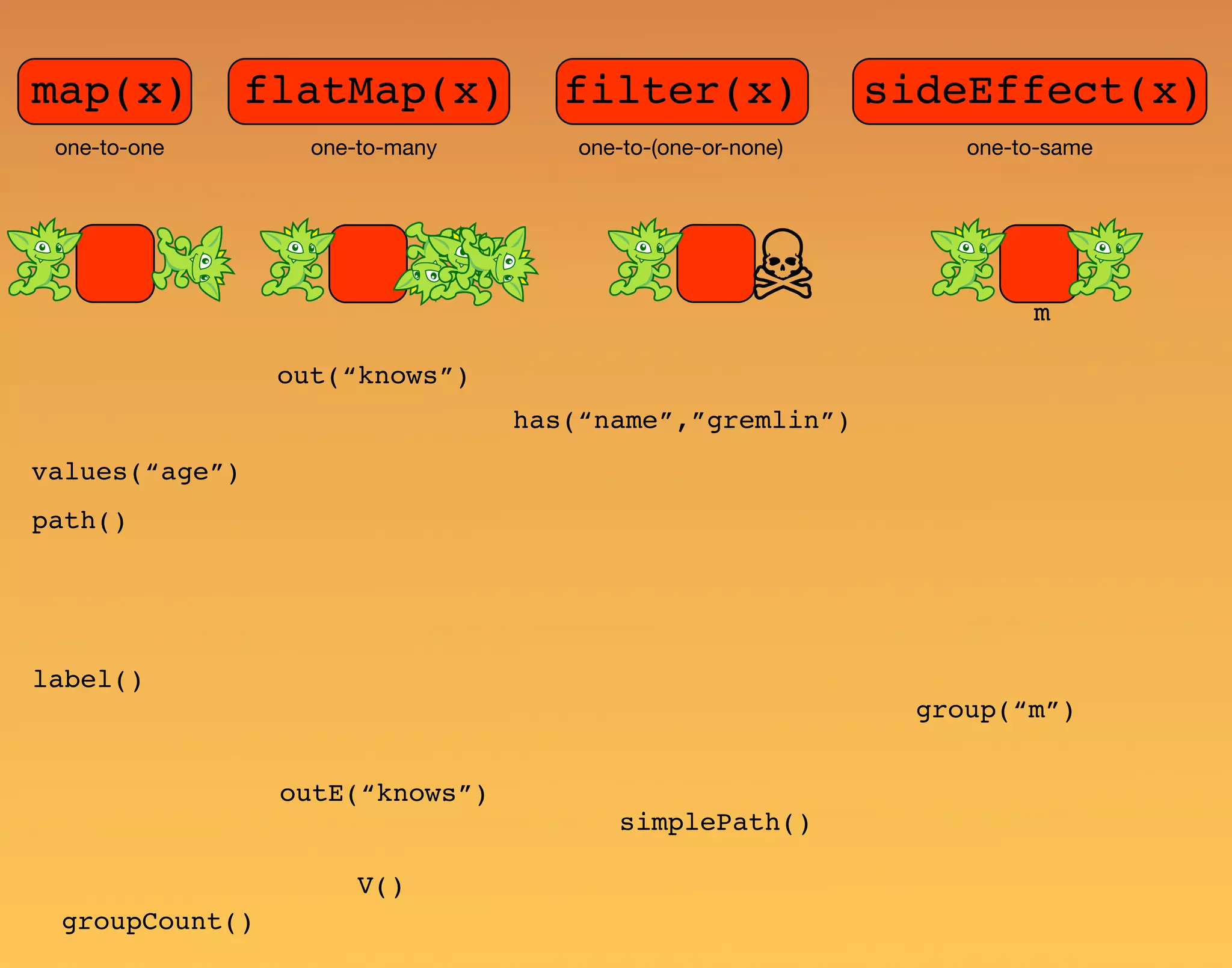 values(“age”) filter(x)map(x) sideEffect(x)flatMap(x) one-to-one one-to-many one-to-(one-or-none) one-to-same out(“knows”) has(“name”,”gremlin”) path() groupCount() simplePath() m label() outE(“knows”) group(“m”) V() 