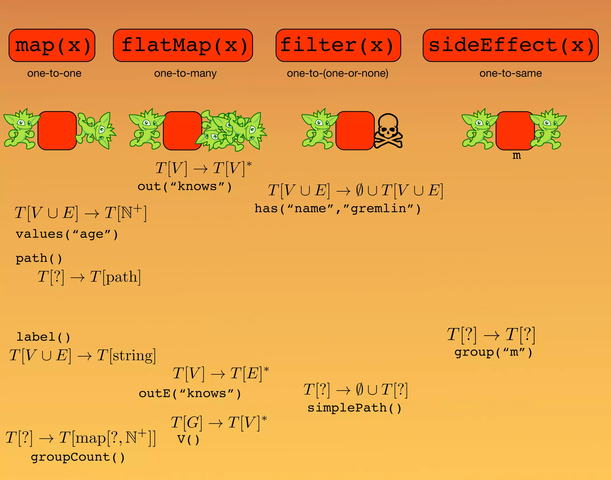 T[V [ E] ! T[N+ ] values(“age”) filter(x)map(x) sideEffect(x)flatMap(x) one-to-one one-to-many one-to-(one-or-none) one-to-same out(“knows”) has(“name”,”gremlin”) path() groupCount() simplePath() m label() outE(“knows”) T[?] ! T[path] T[V [ E] ! T[string] T[?] ! T[?] T[V [ E] ! ; [ T[V [ E] T[?] ! ; [ T[?] T[V ] ! T[V ]⇤ T[V ] ! T[E]⇤ group(“m”) V()T[?] ! T[map[?, N+ ]] T[G] ! T[V ]⇤ 