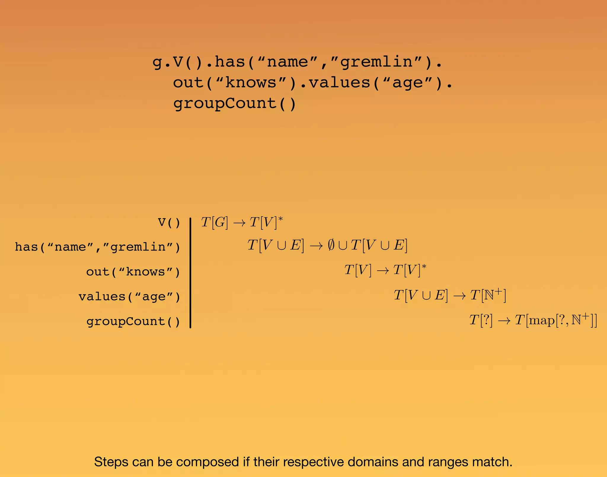 T[V [ E] ! T[N+ ]values(“age”) out(“knows”) has(“name”,”gremlin”) groupCount() T[V ] ! T[V ]⇤ V() T[?] ! T[map[?, N+ ]] T[G] ! T[V ]⇤ g.V().has(“name”,”gremlin”). out(“knows”).values(“age”). groupCount() Steps can be composed if their respective domains and ranges match. T[V [ E] ! ; [ T[V [ E] 