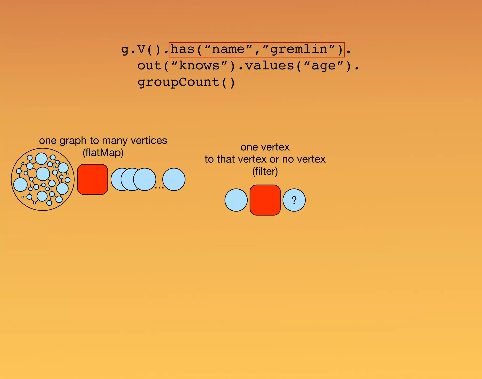 g.V().has(“name”,”gremlin”). out(“knows”).values(“age”). groupCount() one graph to many vertices (ﬂatMap) one vertex to that vertex or no vertex (ﬁlter) ? … 