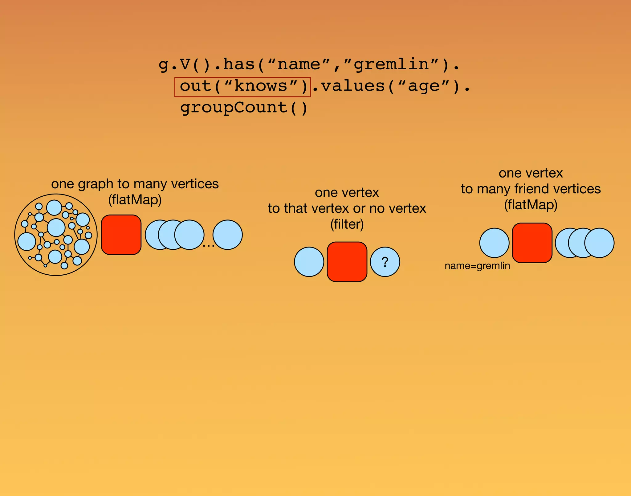 g.V().has(“name”,”gremlin”). out(“knows”).values(“age”). groupCount() one graph to many vertices (ﬂatMap) one vertex to that vertex or no vertex (ﬁlter) one vertex to many friend vertices (ﬂatMap) ? … name=gremlin 