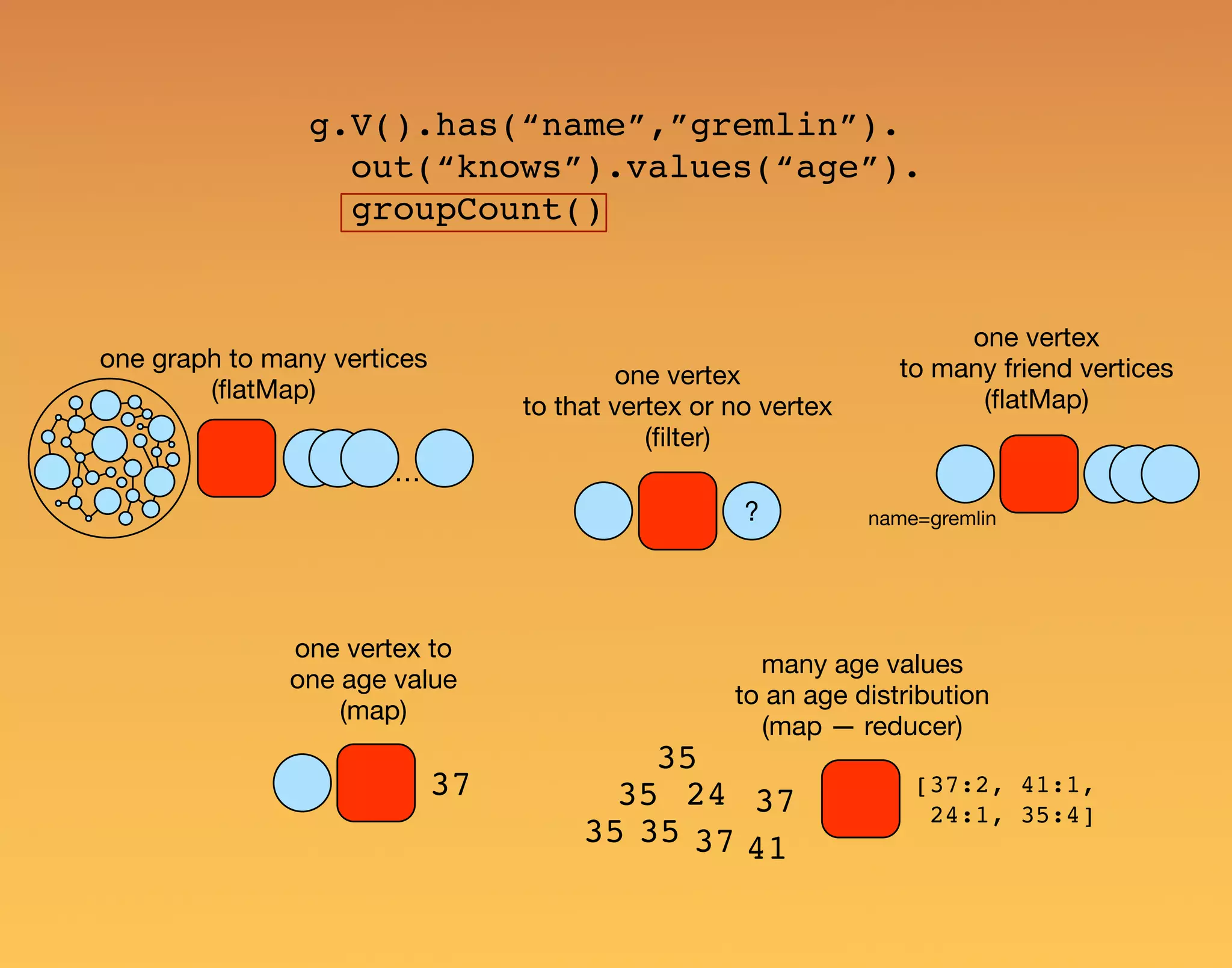 g.V().has(“name”,”gremlin”). out(“knows”).values(“age”). groupCount() one graph to many vertices (ﬂatMap) one vertex to that vertex or no vertex (ﬁlter) one vertex to many friend vertices (ﬂatMap) one vertex to one age value (map) many age values to an age distribution (map — reducer) ? … 37 [37:2, 41:1, 24:1, 35:4]37 37 24 35 35 35 35 41 name=gremlin 