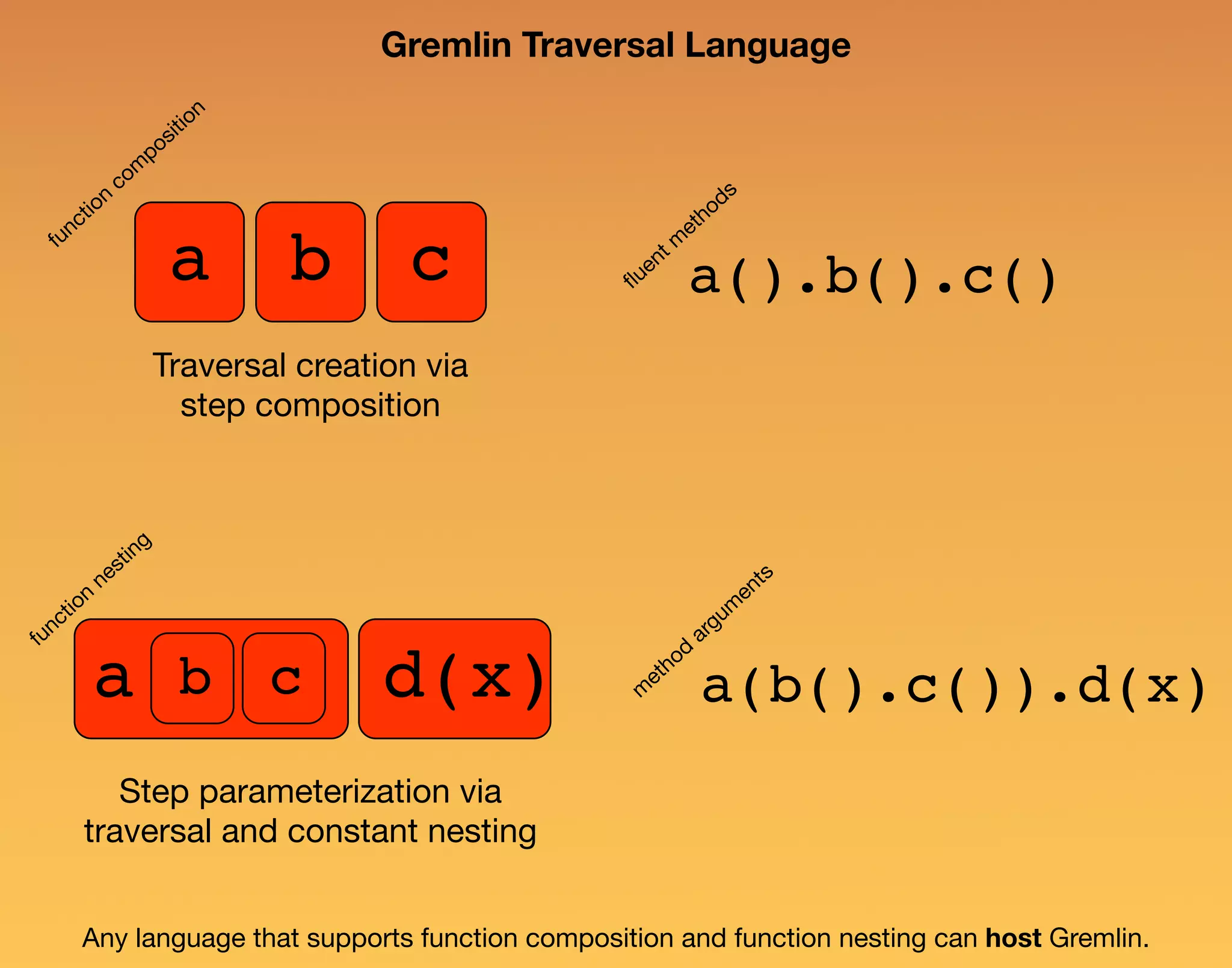 a b c a b c Traversal creation via step composition Step parameterization via traversal and constant nesting a().b().c() a(b().c()).d(x)d(x) function com position function nesting ﬂuent m ethods m ethod argum ents Any language that supports function composition and function nesting can host Gremlin. Gremlin Traversal Language 