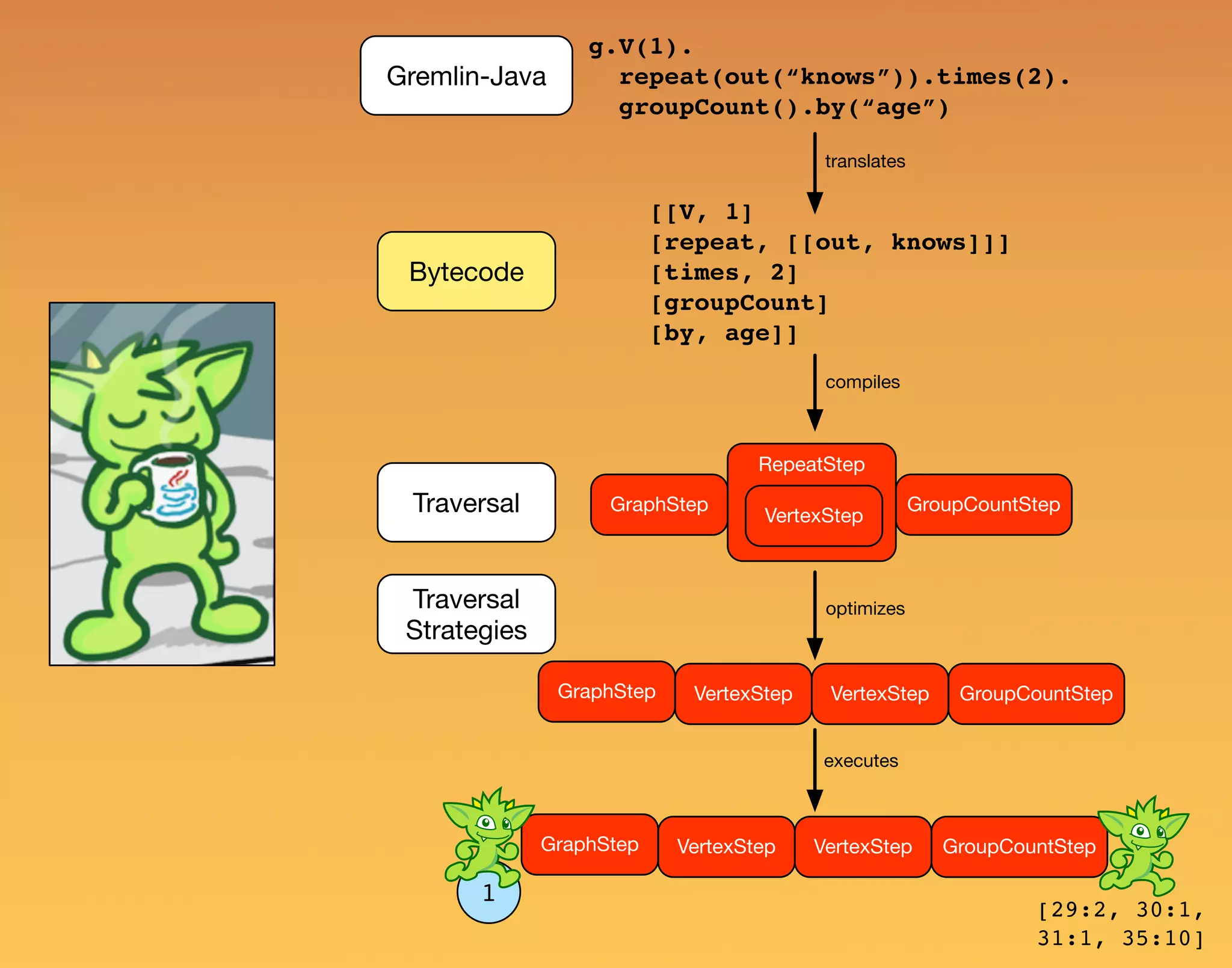 1 Bytecode Gremlin-Java g.V(1). repeat(out(“knows”)).times(2). groupCount().by(“age”) [[V, 1] [repeat, [[out, knows]]] [times, 2] [groupCount] [by, age]] Traversal GraphStep GroupCountStep RepeatStep VertexStep GraphStep GroupCountStepVertexStep VertexStep Traversal Strategies GraphStep GroupCountStepVertexStep VertexStep translates compiles optimizes executes [29:2, 30:1, 31:1, 35:10] 