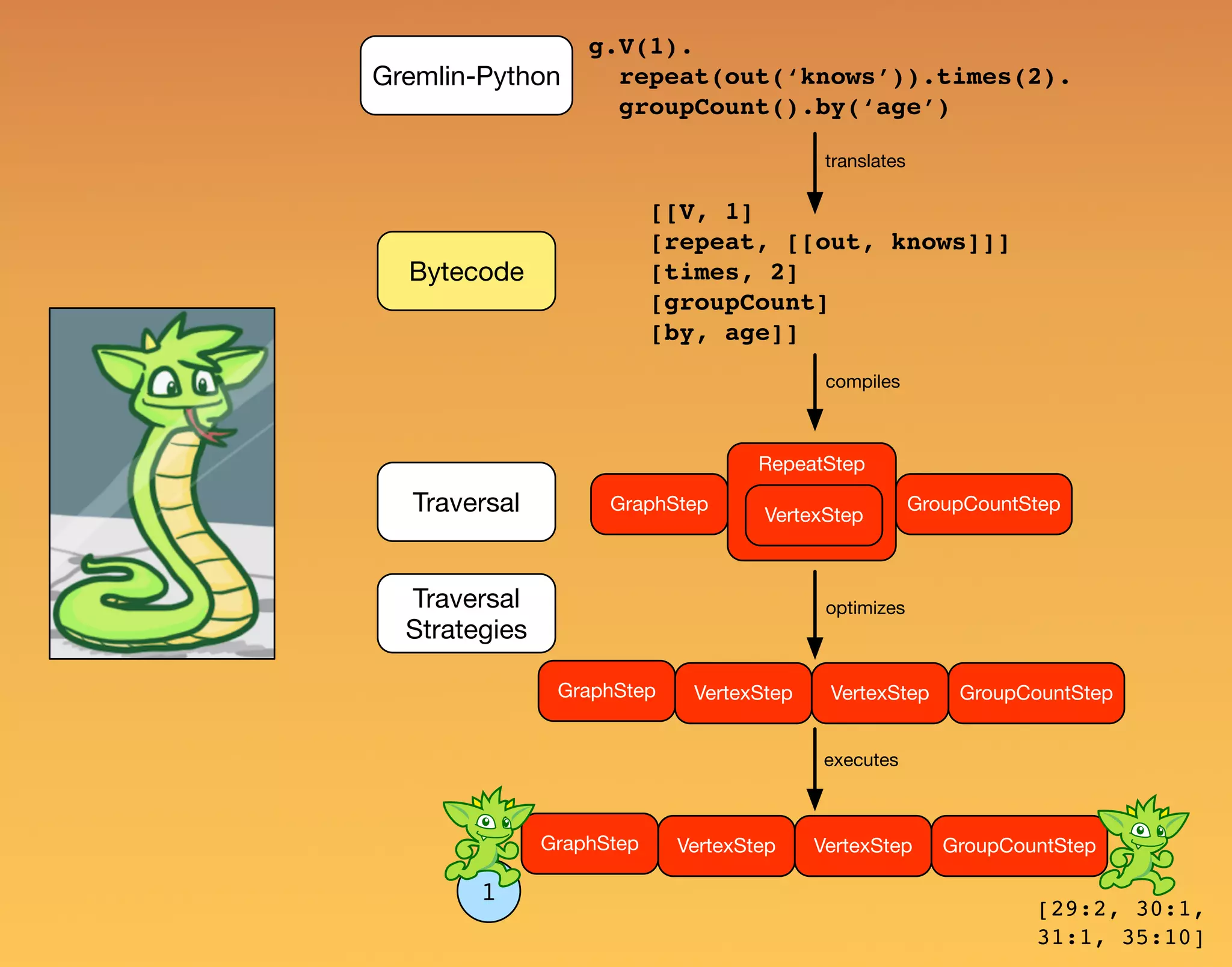 1 Bytecode Gremlin-Python g.V(1). repeat(out(‘knows’)).times(2). groupCount().by(‘age’) [[V, 1] [repeat, [[out, knows]]] [times, 2] [groupCount] [by, age]] Traversal GraphStep GroupCountStep RepeatStep VertexStep GraphStep GroupCountStepVertexStep VertexStep Traversal Strategies GraphStep GroupCountStepVertexStep VertexStep translates compiles optimizes executes [29:2, 30:1, 31:1, 35:10] 
