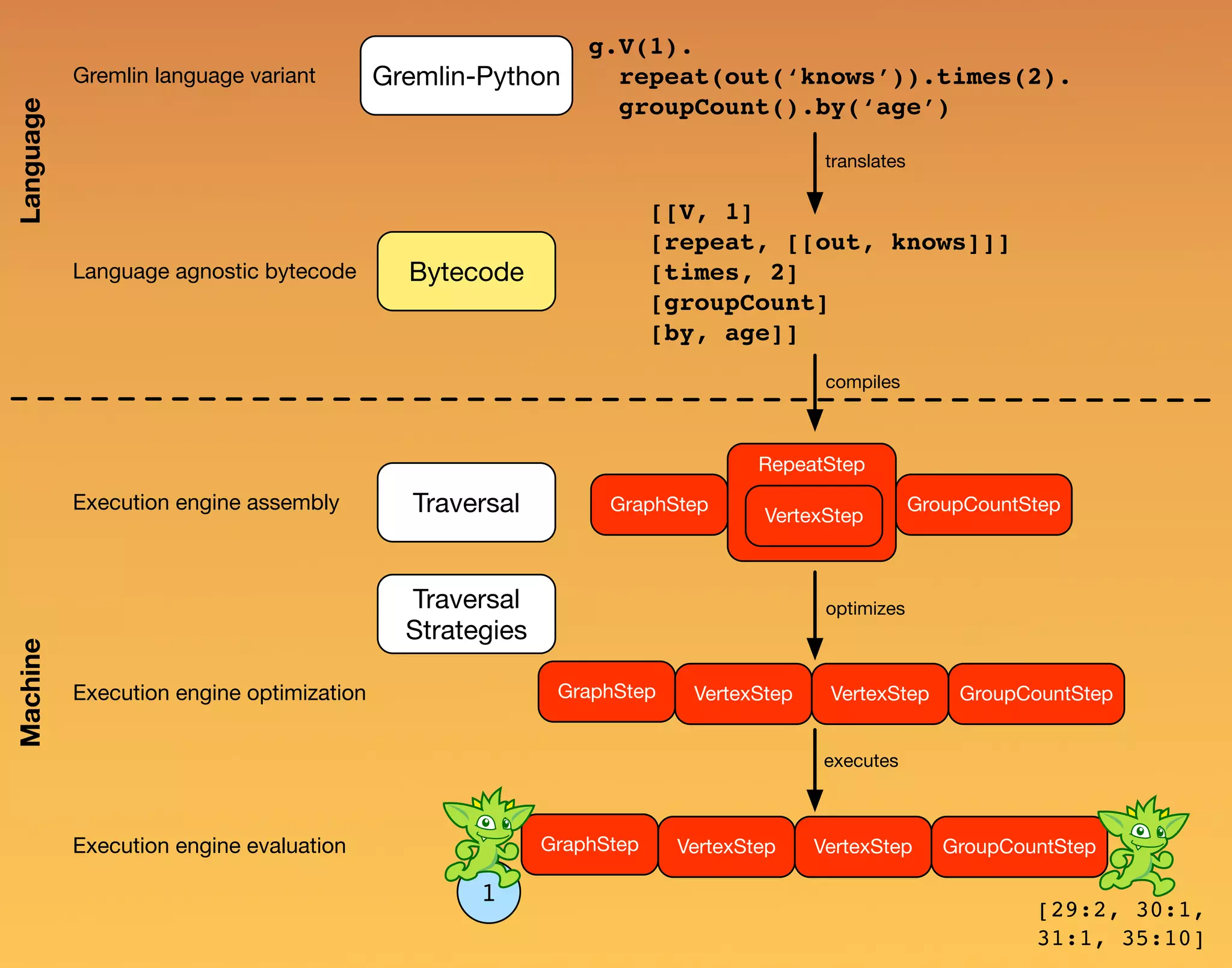 1 Bytecode Gremlin-Python g.V(1). repeat(out(‘knows’)).times(2). groupCount().by(‘age’) [[V, 1] [repeat, [[out, knows]]] [times, 2] [groupCount] [by, age]] Traversal GraphStep GroupCountStep RepeatStep VertexStep GraphStep GroupCountStepVertexStep VertexStep Traversal Strategies GraphStep GroupCountStepVertexStep VertexStep translates compiles optimizes executes [29:2, 30:1, 31:1, 35:10] Gremlin language variant Language agnostic bytecode Execution engine assembly Execution engine optimization Execution engine evaluation LanguageMachine 