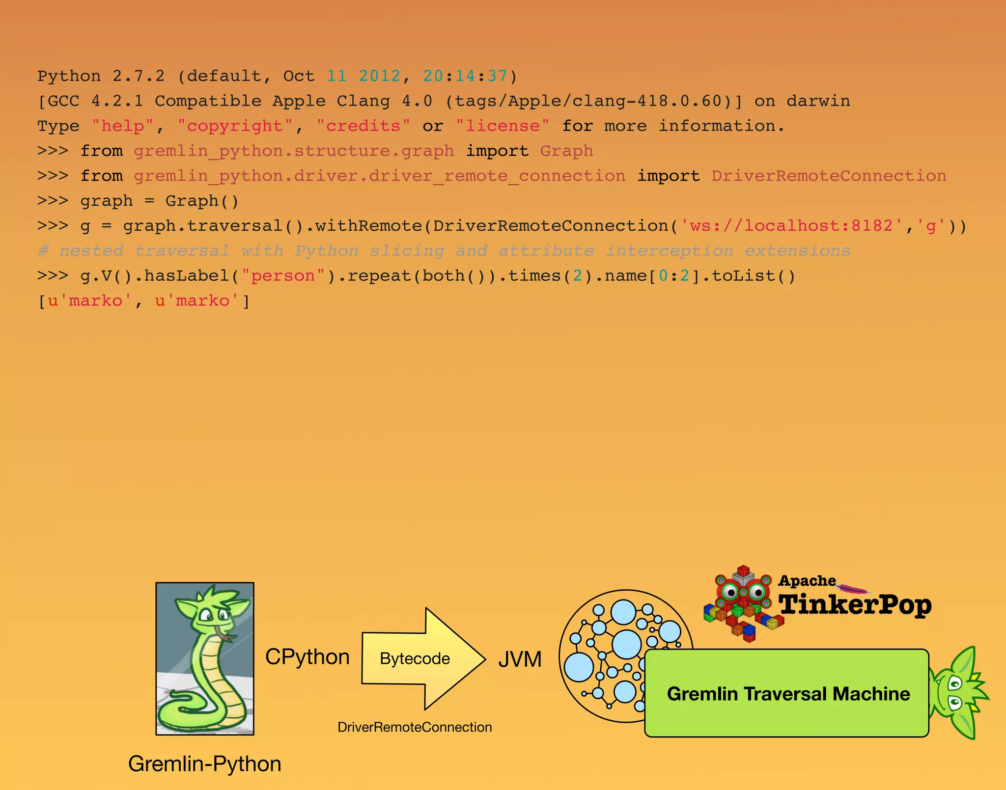 Python 2.7.2 (default, Oct 11 2012, 20:14:37) [GCC 4.2.1 Compatible Apple Clang 4.0 (tags/Apple/clang-418.0.60)] on darwin Type "help", "copyright", "credits" or "license" for more information. >>> from gremlin_python.structure.graph import Graph >>> from gremlin_python.driver.driver_remote_connection import DriverRemoteConnection >>> graph = Graph() >>> g = graph.traversal().withRemote(DriverRemoteConnection('ws://localhost:8182','g')) # nested traversal with Python slicing and attribute interception extensions >>> g.V().hasLabel("person").repeat(both()).times(2).name[0:2].toList() [u'marko', u'marko'] Gremlin-Python Bytecode DriverRemoteConnection Gremlin Traversal Machine CPython JVM 