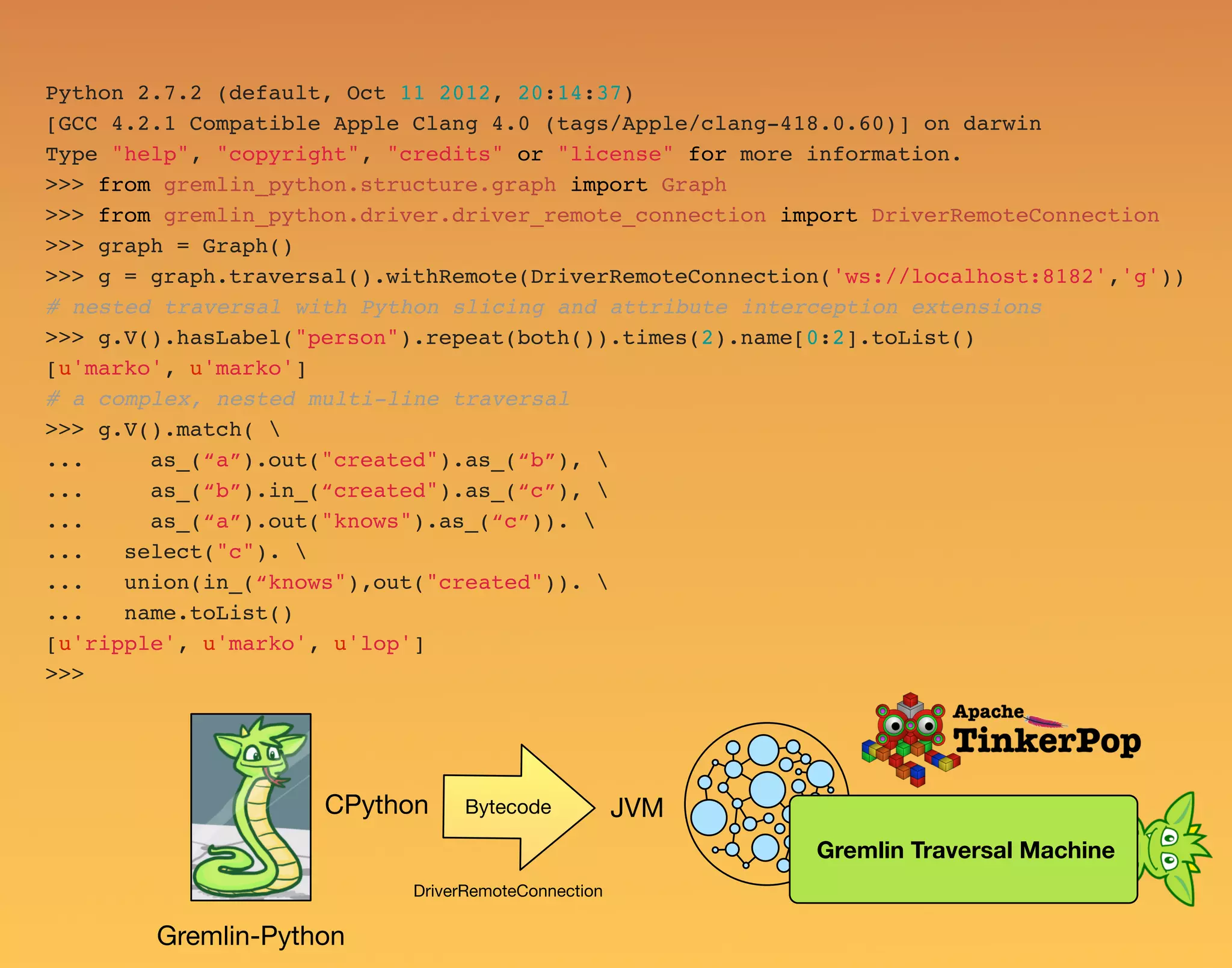Python 2.7.2 (default, Oct 11 2012, 20:14:37) [GCC 4.2.1 Compatible Apple Clang 4.0 (tags/Apple/clang-418.0.60)] on darwin Type "help", "copyright", "credits" or "license" for more information. >>> from gremlin_python.structure.graph import Graph >>> from gremlin_python.driver.driver_remote_connection import DriverRemoteConnection >>> graph = Graph() >>> g = graph.traversal().withRemote(DriverRemoteConnection('ws://localhost:8182','g')) # nested traversal with Python slicing and attribute interception extensions >>> g.V().hasLabel("person").repeat(both()).times(2).name[0:2].toList() [u'marko', u'marko'] # a complex, nested multi-line traversal >>> g.V().match( ... as_(“a”).out("created").as_(“b”), ... as_(“b”).in_(“created").as_(“c”), ... as_(“a”).out("knows").as_(“c”)). ... select("c"). ... union(in_(“knows"),out("created")). ... name.toList() [u'ripple', u'marko', u'lop'] >>> Gremlin-Python Bytecode DriverRemoteConnection Gremlin Traversal Machine CPython JVM 