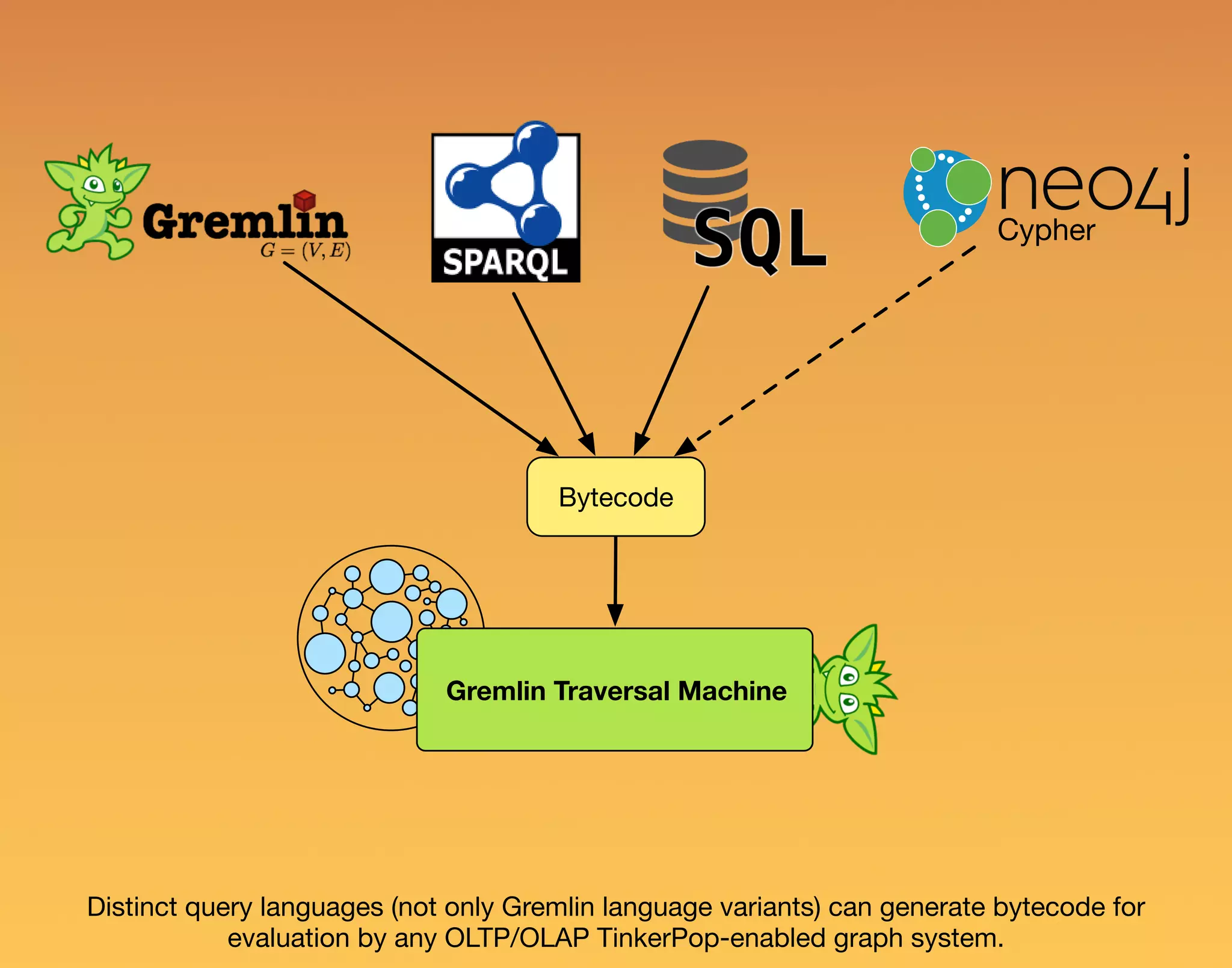 Cypher Bytecode Distinct query languages (not only Gremlin language variants) can generate bytecode for evaluation by any OLTP/OLAP TinkerPop-enabled graph system. Gremlin Traversal Machine 