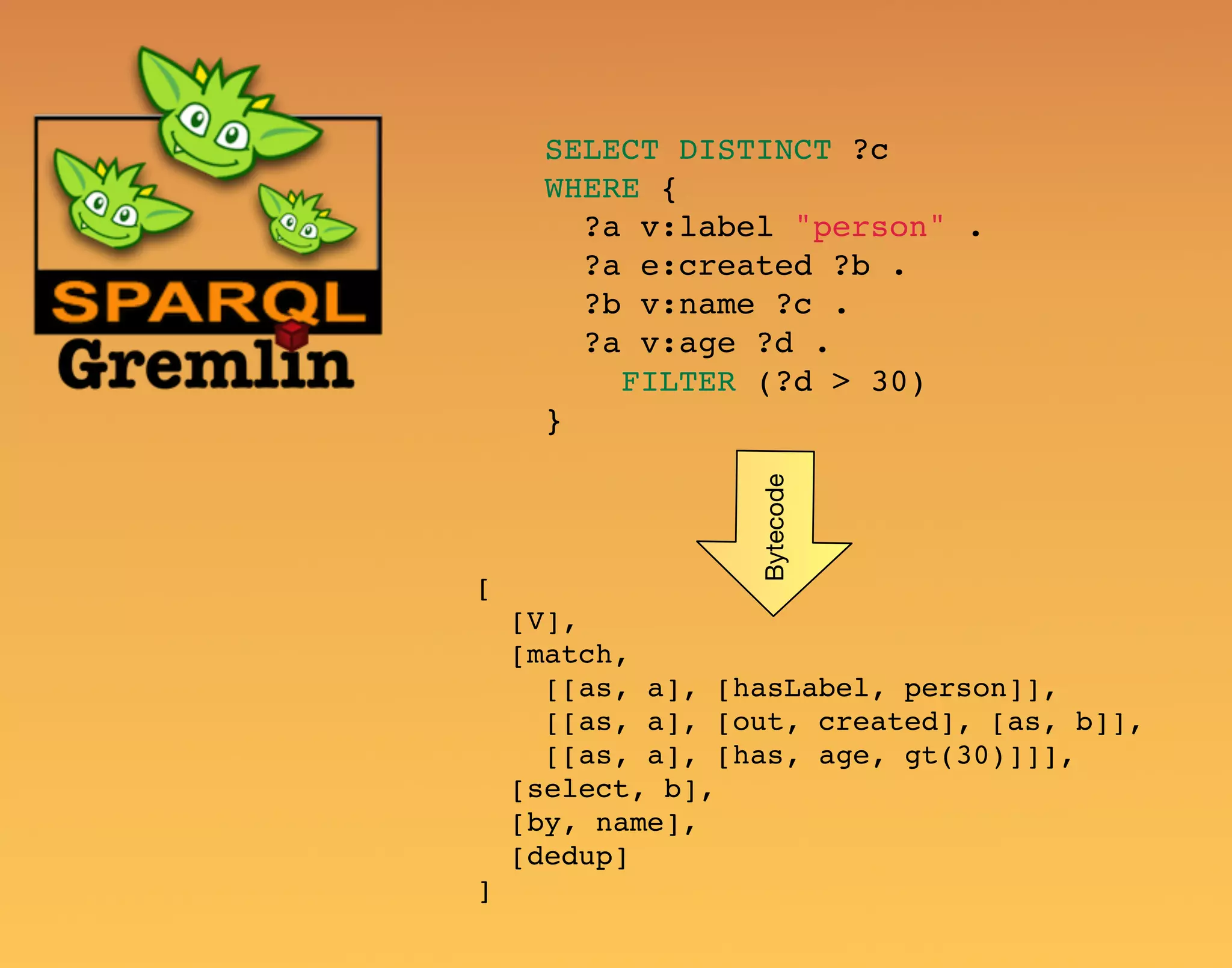 SELECT DISTINCT ?c WHERE { ?a v:label "person" . ?a e:created ?b . ?b v:name ?c . ?a v:age ?d . FILTER (?d > 30) } [ [V], [match, [[as, a], [hasLabel, person]], [[as, a], [out, created], [as, b]], [[as, a], [has, age, gt(30)]]], [select, b], [by, name], [dedup] ] Bytecode 