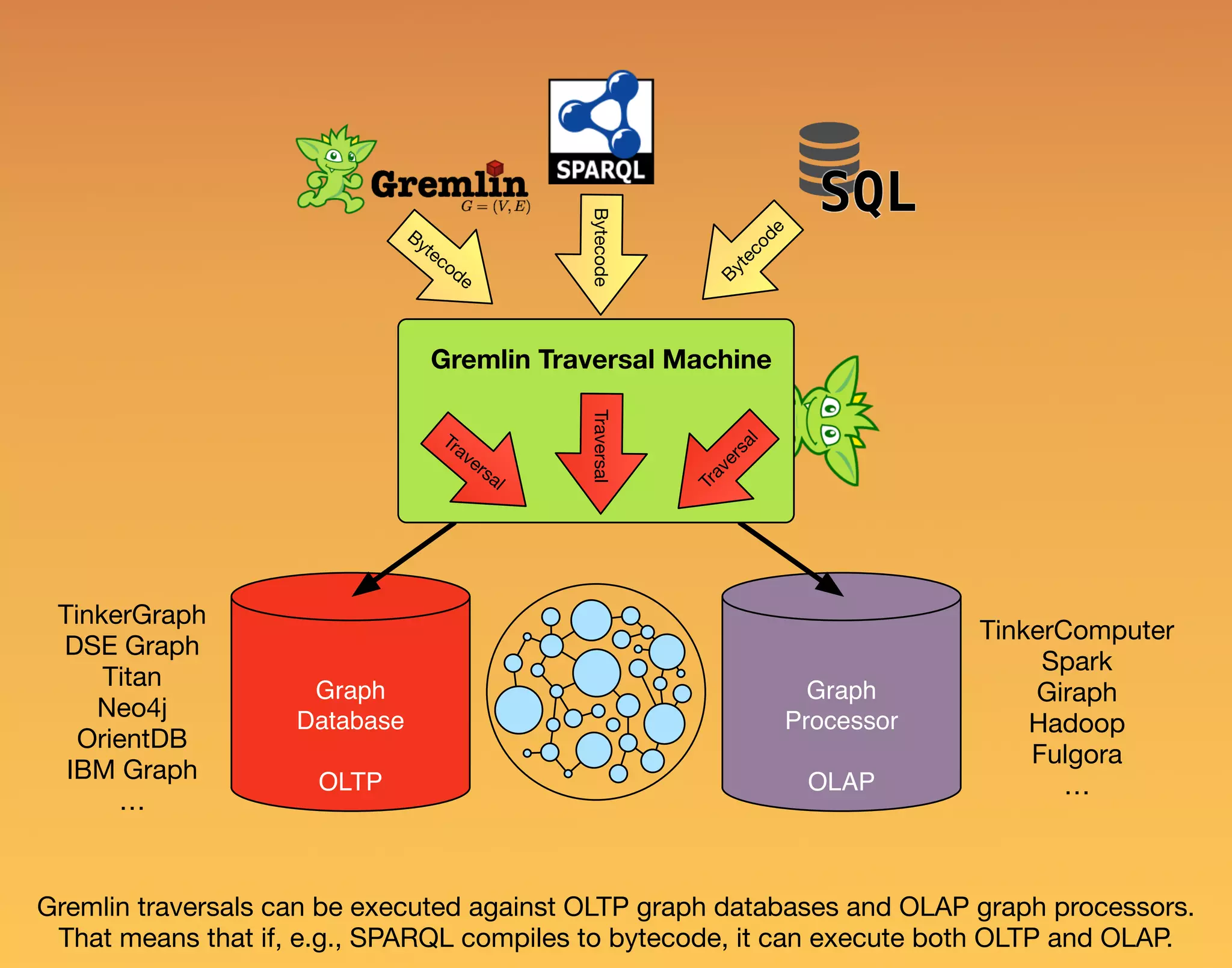 Graph Database OLTP Graph Processor OLAP Bytecode Bytecode Bytecode TinkerGraph DSE Graph Titan Neo4j OrientDB IBM Graph … TinkerComputer Spark Giraph Hadoop Fulgora … Gremlin Traversal Machine Traversal Traversal Traversal Gremlin traversals can be executed against OLTP graph databases and OLAP graph processors. That means that if, e.g., SPARQL compiles to bytecode, it can execute both OLTP and OLAP. 