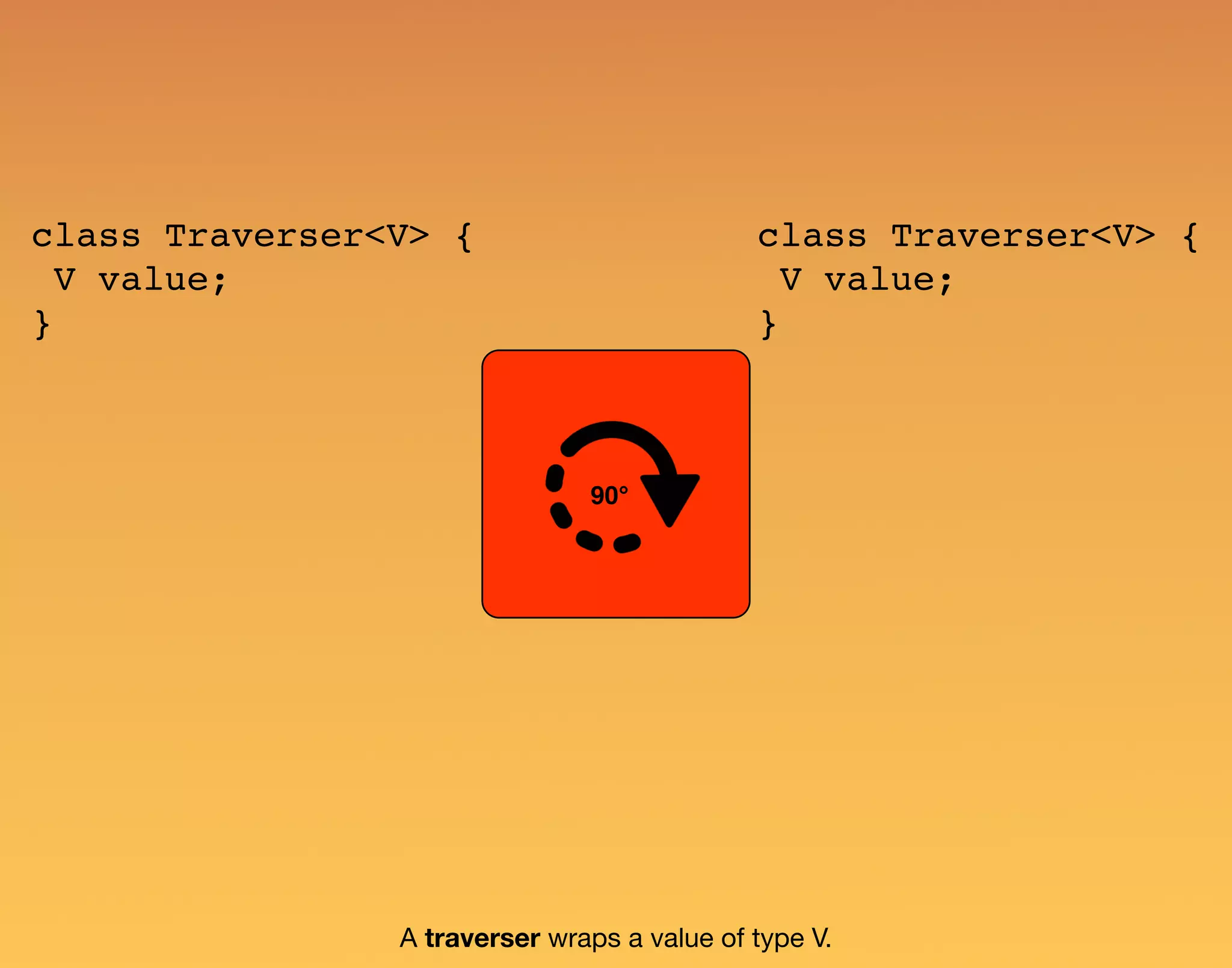 90° A traverser wraps a value of type V. class Traverser<V> { V value; } class Traverser<V> { V value; } 
