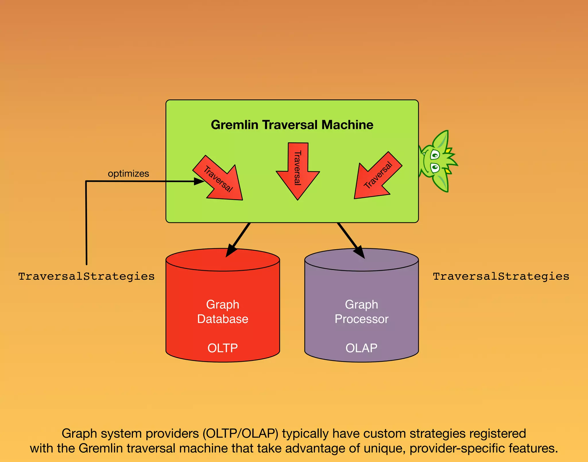 Graph Database OLTP Graph Processor OLAP Gremlin Traversal Machine Traversal Traversal Traversal TraversalStrategies TraversalStrategies optimizes Graph system providers (OLTP/OLAP) typically have custom strategies registered with the Gremlin traversal machine that take advantage of unique, provider-speciﬁc features. 