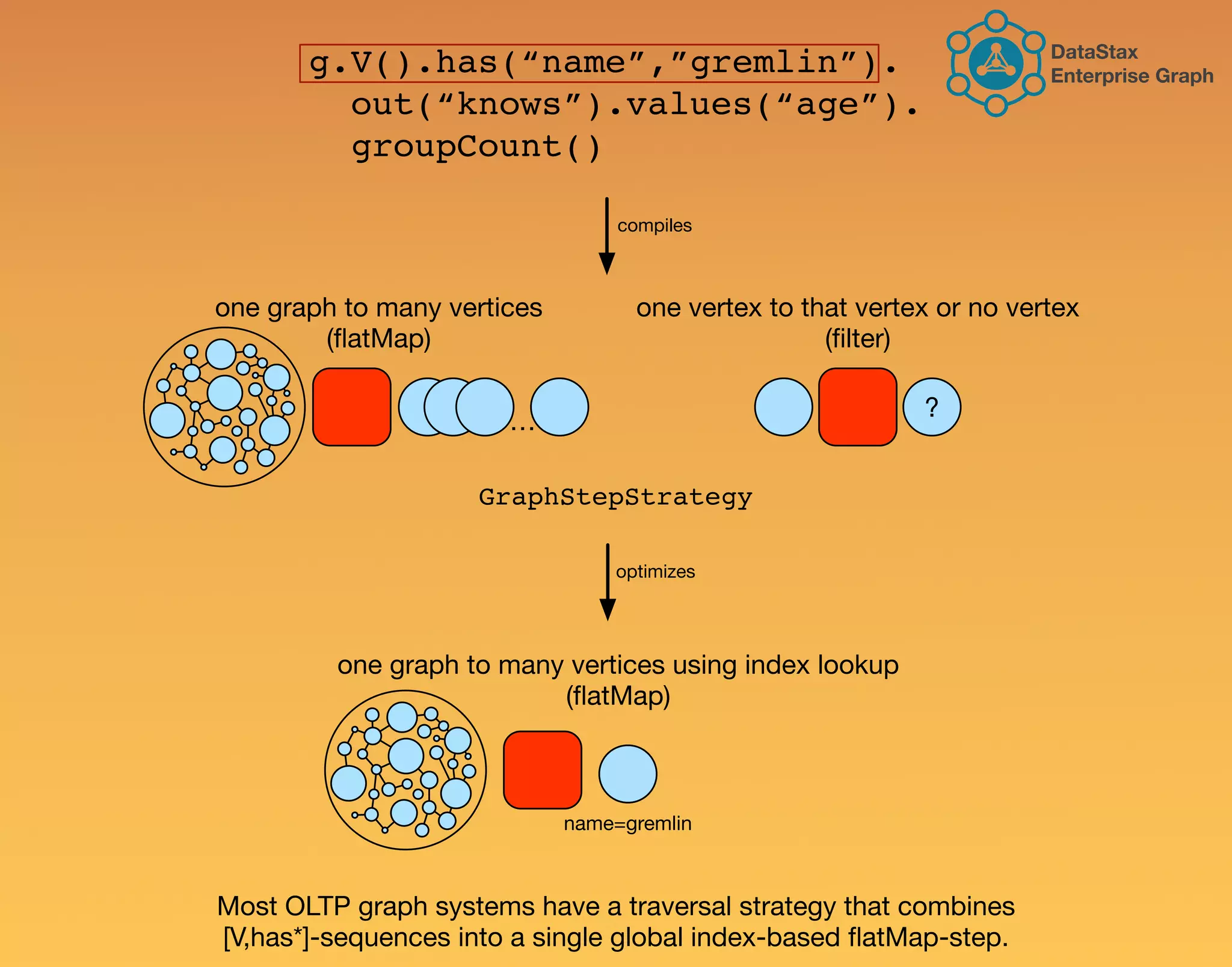 Most OLTP graph systems have a traversal strategy that combines [V,has*]-sequences into a single global index-based ﬂatMap-step. g.V().has(“name”,”gremlin”). out(“knows”).values(“age”). groupCount() one graph to many vertices using index lookup (ﬂatMap) GraphStepStrategy one graph to many vertices (ﬂatMap) one vertex to that vertex or no vertex (ﬁlter) ? … compiles optimizes name=gremlin DataStax Enterprise Graph 