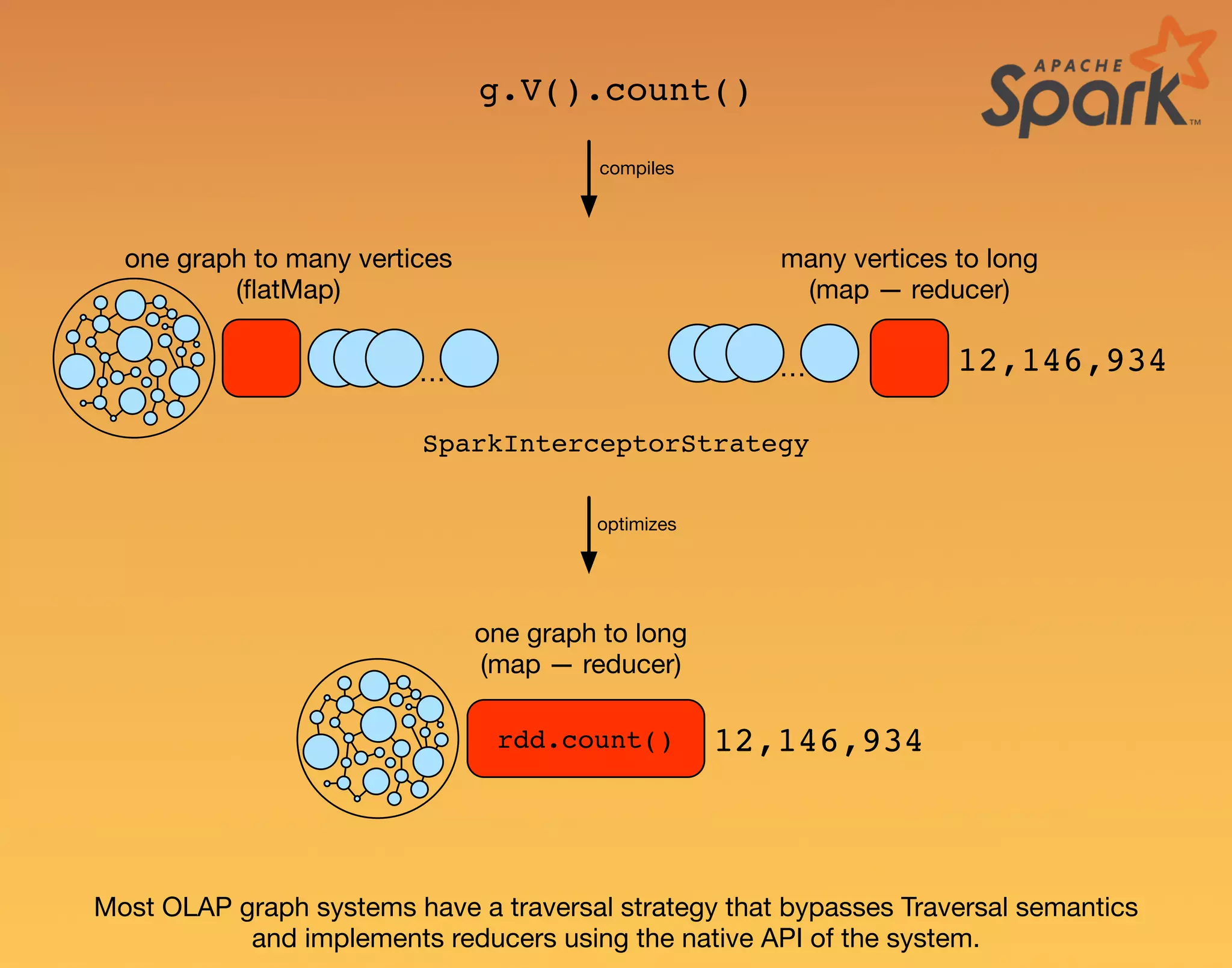 Most OLAP graph systems have a traversal strategy that bypasses Traversal semantics and implements reducers using the native API of the system. g.V().count() one graph to long (map — reducer) rdd.count() 12,146,934 compiles one graph to many vertices (ﬂatMap) many vertices to long (map — reducer) … 12,146,934 optimizes SparkInterceptorStrategy … 