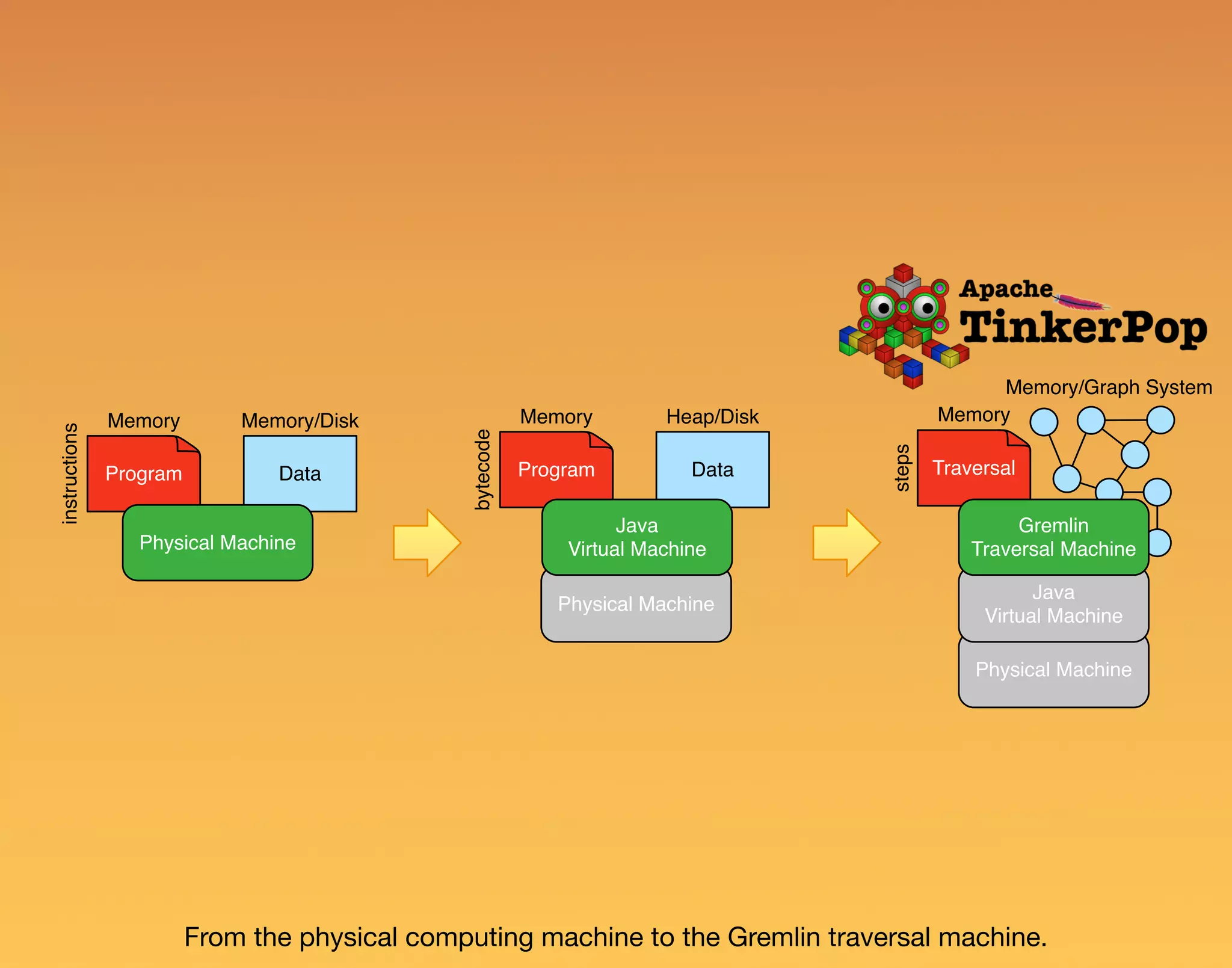 Physical Machine DataProgram Traversal Heap/DiskMemory Memory Memory/Graph System Physical Machine Java Virtual Machine bytecode steps DataProgram Memory/DiskMemory Physical Machine instructions Java Virtual Machine Gremlin Traversal Machine From the physical computing machine to the Gremlin traversal machine. 
