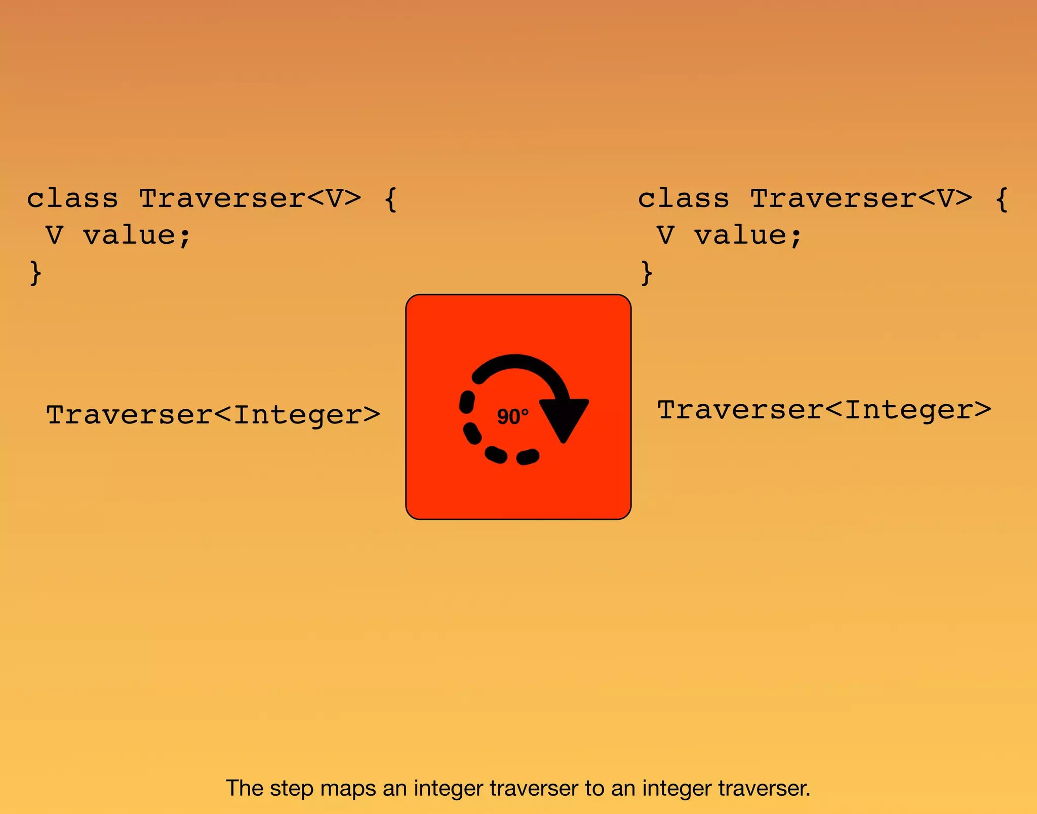90° The step maps an integer traverser to an integer traverser. class Traverser<V> { V value; } class Traverser<V> { V value; } Traverser<Integer> Traverser<Integer> 
