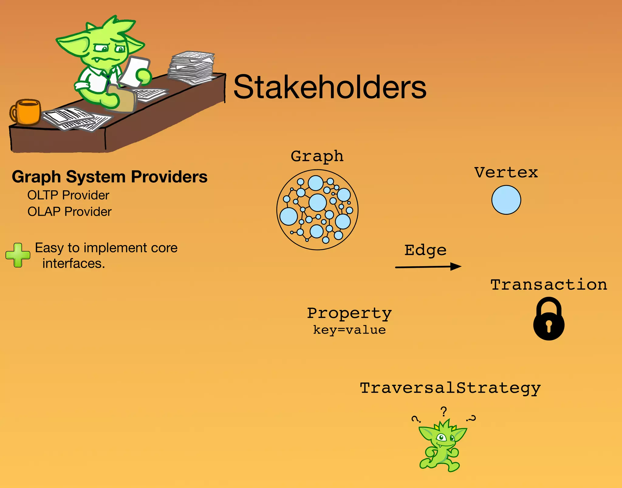 Easy to implement core interfaces. Graph System Providers Stakeholders OLAP Provider OLTP Provider Vertex Edge Graph Transaction TraversalStrategy Property key=value ? ? ? 