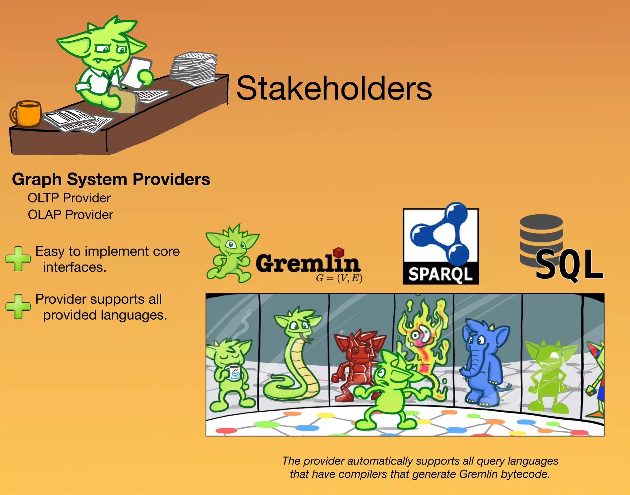 Provider supports all provided languages. Easy to implement core interfaces. Graph System Providers Stakeholders OLAP Provider OLTP Provider The provider automatically supports all query languages that have compilers that generate Gremlin bytecode. 
