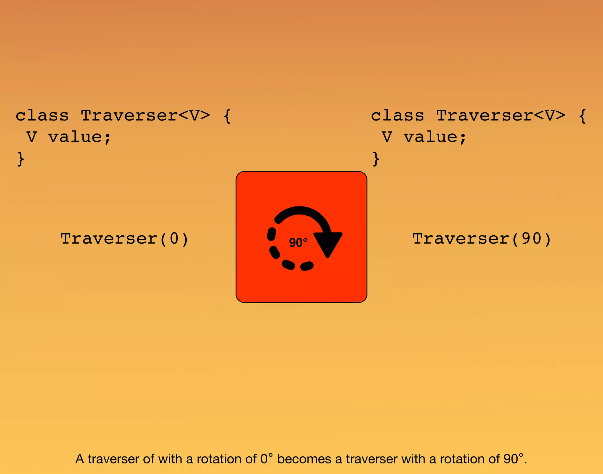 90° A traverser of with a rotation of 0° becomes a traverser with a rotation of 90°. Traverser(0) Traverser(90) class Traverser<V> { V value; } class Traverser<V> { V value; } 