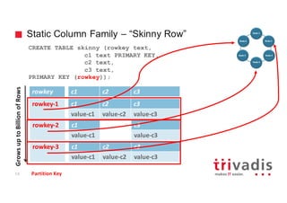 Static Column Family – “Skinny Row”
14
rowkey
CREATE TABLE skinny (rowkey text,
c1 text PRIMARY KEY,
c2 text,
c3 text,
PRIMARY KEY (rowkey));
Grows	up	to	Billion	of	Rows
rowkey-1 c1 c2 c3
value-c1 value-c2 value-c3
rowkey-2 c1 c3
value-c1 value-c3
rowkey-3 c1 c2 c3
value-c1 value-c2 value-c3
c1 c2 c3
Partition	Key
 