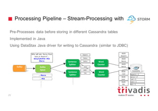 Processing Pipeline – Stream-Processing with
25
Pre-Processes data before storing in different Cassandra tables
Implemented in Java
Using DataStax Java driver for writing to Cassandra (similar to JDBC)
Kafka
Sentence
Splitter
Kafka
Spout
Word
Counter
Sentence
Splitter
Word
Counter
Who	 will	 win:	 Barca,	Real,	
Juve or	Bayern?	…	
bit.ly/1yRsPmE	 #fcb
#barca
…	#barca
…	#fcb real	=	1
juve =	1	
barca =	2
bayern =	1
INCR
barca
INCR
real
INCR
juve
INCR
barca
INCR
bayern
real
juve
barca
barca
bayern
fcb
fcb =	1	
INCR
fcb
 