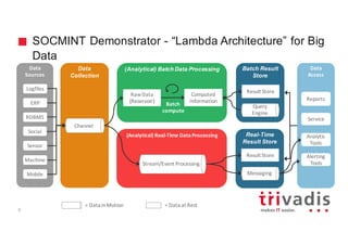 SOCMINT Demonstrator - “Lambda Architecture” for Big
Data
Data
Collection
(Analytical) Batch Data Processing
Batch
compute
Batch Result
Store
Data
Sources
Channel
Data
Access
Reports
Service
Analytic
Tools
Alerting
Tools
Social
RDBMS
Sensor
ERP
Logfiles
Mobile
Machine
(Analytical)	Real-Time	Data	Processing
Stream/Event	Processing
Batch
compute
Real-Time
Result Store
Messaging
Result	Store
Query
Engine
Result	Store
Computed	
Information
Raw	Data	
(Reservoir)
=	Data	in	Motion =	Data	at	Rest
8
 