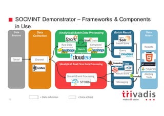 SOCMINT Demonstrator – Frameworks & Components
in Use
Data
Collection
(Analytical) Batch Data Processing
Batch
compute
Batch Result
Store
Data
Sources
Channel
Data
Access
Reports
Service
Analytic
Tools
Alerting
Tools
Social
(Analytical)	Real-Time	Data	Processing
Stream/Event	Processing
Batch
compute
Real-Time
Result Store
Messaging
Result	Store
Query
Engine
Result	Store
Computed	
Information
Raw	Data	
(Reservoir)
=	Data	in	Motion =	Data	at	Rest
10
 