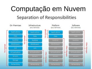 Computação em Nuvem
 