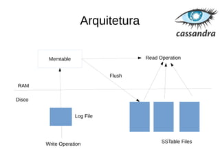 Arquitetura
Memtable
Disco
RAM
Write Operation SSTable Files
Read Operation
Flush
Log File
 