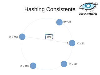 Hashing Consistente
ID = 23
ID = 90
ID = 203
ID = 350
ID = 112
100
 