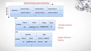 Simple column
family
Super Column
family
 
