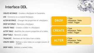 • Type
• Keyspace ,Table
• Index , Trigger
DROP
• Type
• Keyspace ,Table
• Index , Trigger
CREATE
• Type
• Keyspace ,Table
• Index ,Trigger
ALTER
CREATE KEYSPACE - Creates a KeySpace in Cassandra.
USE - Connects to a created KeySpace.
ALTER KEYSPACE - Changes the properties of a KeySpace.
DROP KEYSPACE - Removes a KeySpace
CREATE TABLE - Creates a table in a KeySpace.
ALTER TABLE - Modifies the column properties of a table.
DROP TABLE - Removes a table.
TRUNCATE - Removes all the data from a table.
CREATE INDEX - Defines a new index on a single column of
a table.
DROP INDEX - Deletes a named index.
Interface DDL
 