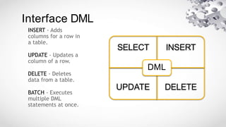 Interface DML
SELECT INSERT
UPDATE DELETE
DML
INSERT - Adds
columns for a row in
a table.
UPDATE - Updates a
column of a row.
DELETE - Deletes
data from a table.
BATCH - Executes
multiple DML
statements at once.
 
