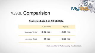 MySQL Comparision
Cassandra MySQL
Average Write 0.12 ms ~300 ms
Average Read 15 ms ~350 ms
Statistics based on 50 GB Data
Stats provided by Authors using Facebook data.
 