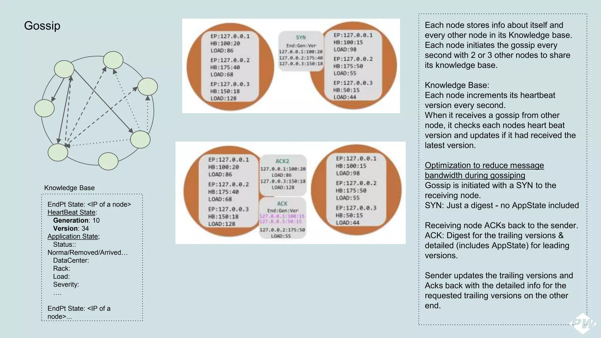 Gossip Each node stores info about itself and
every other node in its Knowledge base.
Each node initiates the gossip every
second with 2 or 3 other nodes to share
its knowledge base.
Knowledge Base:
Each node increments its heartbeat
version every second.
When it receives a gossip from other
node, it checks each nodes heart beat
version and updates if it had received the
latest version.
Optimization to reduce message
bandwidth during gossiping
Gossip is initiated with a SYN to the
receiving node.
SYN: Just a digest - no AppState included
Receiving node ACKs back to the sender.
ACK: Digest for the trailing versions &
detailed (includes AppState) for leading
versions.
Sender updates the trailing versions and
Acks back with the detailed info for the
requested trailing versions on the other
end.
EndPt State: <IP of a node>
HeartBeat State:
Generation: 10
Version: 34
Application State;
Status::
Norma/Removed/Arrived…
DataCenter:
Rack:
Load:
Severity:
….
EndPt State: <IP of a
node>...
Knowledge Base
 