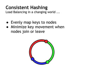Consistent Hashing
Load Balancing in a changing world ...
● Evenly map keys to nodes
● Minimize key movement when
nodes join or leave
 